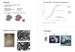 Broyage
Controlé par surface spécifique « Blaine »
Perméabilité à l’air
Gamme normale 320-370 m2/kg
Ciment résistance rapide 400 – 500
Ciment pétrolier 220 - 300
320m2/kg Blaine ~~ 800-1000 m2/kg absorption azote
Granulométrie – psd (particle size distribution)
Source: Bye « Portland Cement », Thomas Telford 1999
< 1 µm
~75 µm
Plupart:
10-50 µm
Grains du ciment
10µm
Packaging
sac Big bag vrac
 