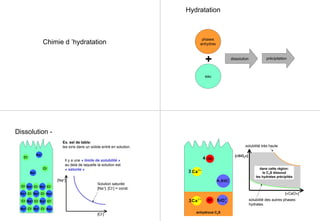 Chimie d ’hydratation
Hydratation
phases
anhydres
+
eau
dissolution précipitation
Dissolution -
Cl-
Cl-
Na+ Cl- Na+ Cl-
Na+ Cl- Na+ Cl-
Na+ Cl- Na+ Cl-
Na+ Cl- Na+ Cl-
Na+
Cl-
Na+
Cl-
Na+
Na+
Ex. sel de table:
les ions dans un solide entré en solution.
[Na+]
[Cl-]
Solution saturée
[Na+]. [Cl-] = const.
Il y a une « limite de solubilité »
au delà de laquelle la solution est
« saturée »
anhydrous C3S
3 O2-
SiO4
4−
Ca2+
H SiO2 4
2−
Ca2+
OH-
3
4
dans cette région:
le C3S dissoud
les hydrates précipités
solubilité très haute
solubilité des autres phases:
hydrates
[«SiO2»]
[«CaO»]
 