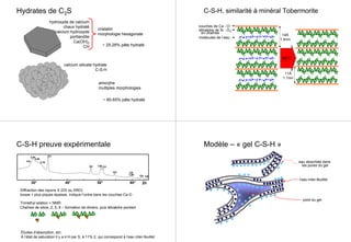 Hydrates de C3S
hydroxyde de calcium
chaux hydraté
calcium hydroxyde
portlandite
Ca(OH)2
CH
cristallin
morphologie hexagonale
calcium silicate hydrate
C-S-H
amorphe
multiples morphologies
~ 25-28% pâte hydraté
~ 60-65% pâte hydraté
C-S-H, similarité à minéral Tobermorite
couches de Ca - O
tétraèdre de Si - O4
en chaînes
molécules de l’eau
14Å
1.4nm
11Å
1.1nm
55°C
C-S-H preuve expérimentale
CH
CH
CH
CHCH
1.82
1.56
2θ
CH
2.98
CH
CH
2.79
3.04
30° 40° 50° 60°
Diffraction des rayons X (DX ou XRD):
bosse + plus piques épaisse, indique l’ordre dans les couches Ca-O
Trimethyl silation + NMR:
Chaînes de silice, 2, 5, 8 – formation de dimers, puis tétraèdre pontant
Études d’absorption, etc:
À l’état de saturation il y a 4 H par S, à 11% 2, qui correspond à l’eau inter-feuillet
pore du gel
Modèle – « gel C-S-H »
l’eau inter-feuillet
eau absorbée dans
les pores du gel
 