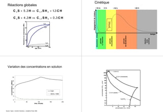 Réactions globales
C S H C S H C H3 1 7 45 3 1 3+ ⇒ +. ..
C S H C S H C H2 1 7 44 3 0 3+ ⇒ +. ..
age, jours
Resistanceencompression,MPa C3S
C2S
80
60
40
20
0
7 28 90 180 360
C3A
C4AF
Cinétique
~10 h
période
d’accélération
~3 h
période
d’induction
~10 m
dissolutioninitiale
période
dedécélération
~24 h
réaction
lente
continue
dégagementdechaleur
temps
prise
Variation des concentrations en solution
0
5
10
15
20
25
30
0 60 120 180 240
time, minutes
concentration,mMol/l
CaO
SiO2 x 1000
Source: Taylor « Cement Chemistry », Academic Press 1990
4000 C/S=3.0
Ca(OH)2
C-S-H (stable)
C-S-H (metastable)
2000
1000
400
200
100
40
20
10
4
2
1
0.4
0.2
0.1
concentration Ca, mmol-1
5 10 15 20 25
concentrationSiO2,µmol-1
 