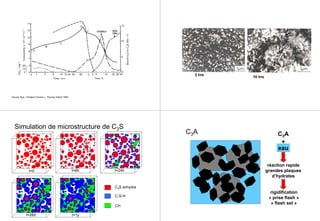 Source: Bye « Portland Cement », Thomas Telford 1999
eau
liée
chaleur
3 hrs
10 hrs
t=0 t=6h t=24h
t=28d t=1y
Simulation de microstructure de C3S
C3S anhydre
C-S-H
CH
C3A C3A
+
eau
rigidification
« prise flash »
« flash set »
réaction rapide
grandes plaques
d’hydrates
 