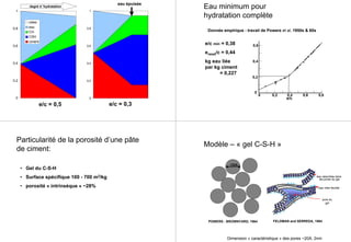 0
0,2
0,4
0,6
0,8
1
vides
eau
CH
CSH
ciment
e/c = 0,5
0
0,2
0,4
0,6
0,8
1
e/c = 0,3
eau épuisée
degré d ’hydratation Eau minimum pour
hydratation complète
Donnée empirique - travail de Powers et al. 1950s & 60s
e/c min = 0,38
eresat/c = 0,44
kg eau liée
par kg ciment
= 0,227
0 0,2 0,4 0,6 0,8
e/c
0,6
0,4
0,2
0
Particularité de la porosité d’une pâte
de ciment:
• Gel du C-S-H
• Surface spécifique 100 - 700 m2/kg
• porosité « intrinsèque » ~28%
Modèle – « gel C-S-H »
pore du
gel
l’eau inter-feuillet
eau absorbée dans
les pores du gel
Dimension « caractéristique » des pores ~20Å, 2nm
120Å
POWERS - BROWNYARD, 1964 FELDMAN and SERREDA, 1964
 