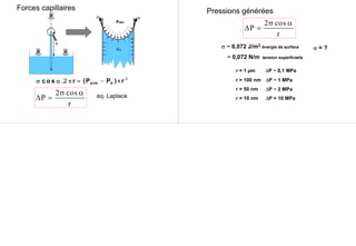 Forces capillaires
σ α πc o s .2 r
h
d
PP
P
α
σ σ
Patm
Pb
2 cos
P
r
σ α
∆ = eq. Laplace
= −( )P P ra tm b π 2
Pressions générées
σ ~ 0,072 J/m2 énergie de surface
~ 0,072 N/m tension superficielle
α = ?
r = 1 µm ∆P ~ 0,1 MPa
r = 100 nm ∆P ~ 1 MPa
∆P ~ 2 MPar = 50 nm
∆P = 10 MPar = 10 nm
2 cos
P
r
σ α
∆ =
 