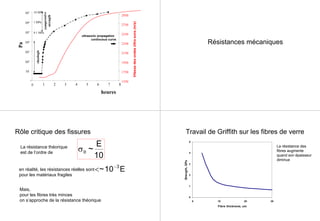 1
10
102
103
104
105
106
107
0 1 2 3 4 5 6 7 8
heures
Pa
1550
1750
1950
2150
2350
2550
2750
2950
VitessedesondesUltrasons(m/s)
rheologie
compressive
strength
1 MPa
10 MPa
0.1 MPa
ultrasonic propagation
continuous curve
Résistances mécaniques
σθ ~
E
10
en réalité, les résistances réelles sont
pour les matériaux fragiles
< −
~10 3
E
Mais,
pour les fibres très minces
on s’approche de la résistance théorique
Rôle critique des fissures
La résistance théorique
est de l‘ordre de
Travail de Griffith sur les fibres de verre
0
1
2
3
4
5
0 10 20 30
Fibre thickness, um
Strength,GPa
La résistance des
fibres augmente
quand son épaisseur
diminue
 