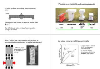 Le béton armé est renforcé par des armatures en
acier:
poutre F
F/2 F/2
compression
tension
La résistance à la traction du béton est admise nulle:
Rt = 0
Par définition, le béton armé est fissuré sous les
charges de service.

ACIER
poids 530117
BÉTON ARMÉ
467 140
Poutres avec capacité porteuse équivalente

BÉTON
PRÉCON-
TRAINT
Sous l’effet d’une compression l’échantillon se
raccourcit longitudinalement et gonfle latéralement
Les fissures perpen-
diculaires aux charges
ne peuvent pas se
propager
Picture of failure
σc
σc
σc
σc
εfεf
Le béton comme matériau composite
1000 2000 3000
Déformation, 10-6
Contraint.MPa
50
40
0
30
20
10
pâte de
ciment
béton
granulat
• Les granulats et la pâte de
ciment sont élastiques
jusqu’à la rupture
• En revanche, le béton
démontre une déviation de
la linéarité avant rupture
 