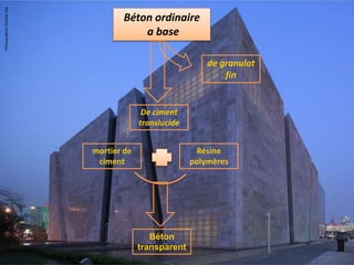 de granulat
fin
Béton
transparent
De ciment
translucide
Béton ordinaire
a base
mortier de
ciment
Résine
polymères
 