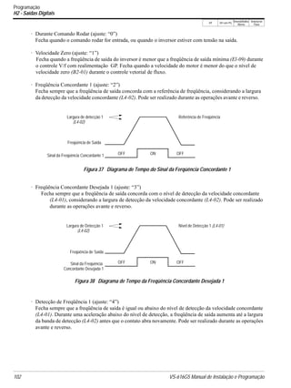 V/f V/f com PG
VetorialMalha
Aberta
Vetorial de
Fluxo
102 VS-616G5 Manual de Instalação e Programação
Programação
H2 - Saídas Digitais
· Durante Comando Rodar (ajuste: “0”)
Fecha quando o comando rodar for entrada, ou quando o inversor estiver com tensão na saída.
· Velocidade Zero (ajuste: “1”)
Fecha quando a freqüência de saída do inversor é menor que a freqüência de saída mínima (El-09) durante
o controle V/f com realimentação GP. Fecha quando a velocidade do motor é menor do que o nível de
velocidade zero (B2-01) durante o controle vetorial de fluxo.
· Freqüência Concordante 1 (ajuste: “2”)
Fecha sempre que a freqüência de saída concorda com a referência de freqüência, considerando a largura
da detecção da velocidade concordante (L4-02). Pode ser realizado durante as operações avante e reverso.
· Freqüência Concordante Desejada 1 (ajuste: “3”)
Fecha sempre que a freqüência de saída concorda com o nível de detecção da velocidade concordante
(L4-01), considerando a largura de detecção da velocidade concordante (L4-02). Pode ser realizado
durante as operações avante e reverso.
· Detecção de Freqüência 1 (ajuste: “4”)
Fecha sempre que a freqüência de saída é igual ou abaixo do nível de detecção da velocidade concordante
(L4-01). Durante uma aceleração abaixo do nível de detecção, a freqüência de saída aumenta até a largura
da banda de detecção (L4-02) antes que o contato abra novamente. Pode ser realizado durante as operações
avante e reverso.
Largura de detecção 1
Freqüência de Saída
Sinal da Freqüência Concordante 1 ON
Referência de Freqüência
Figura 37 Diagrama de Tempo do Sinal da Ferqüência Concordante 1
OFF OFF
(L4-02)
Largura de Detecção 1
Freqüência de Saída
Sinal da Freqüência ON
Nível de Detecção 1 (L4-01)
Figura 38 Diagrama de Tempo da Freqüência Concordante Desejada 1
OFF OFF
(L4-02)
Concordante Desejada 1
 