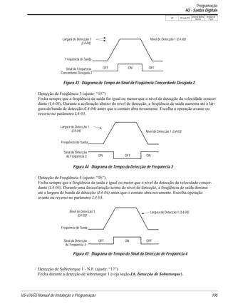 VS-616G5 Manual de Instalação e Programação 105
V/f V/f com PG
Vetorial Malha
Aberta
Vetorial de
Fluxo
· Detecção de Freqüência 3 (ajuste: “15”)
Fecha sempre que a freqüência de saída for igual ou menor que o nível de detecção da velocidade concor-
dante (L4-03). Durante a aceleração abaixo do nível de detecção, a freqüência de saída aumenta até a lar-
gura da banda de detecção (L4-04) antes que o contato abra novamente. Escolha a operação avante ou
reverso no parâmetro L4-03.
· Detecção de Freqüência 4 (ajuste: “16”).
Fecha sempre que a freqüência de saída é igual ou maior que o nível de detecção da velocidade concor-
dante (L4-03). Durante uma desaceleração acima do nível de detecção, a freqüência de saída diminui
até a largura de banda de detecção (L4-04) antes que o contato abra novamente. Escolha operação
avante ou reverso no parâmetro L4-03.
· Detecção de Sobretorque 1 - N.F. (ajuste: “17”)
Fecha durante a detecção de sobretorque 1 (veja seção L6, Detecção de Sobretorque).
Largura de Detecção 1
Freqüência de Saída
Sinal da Freqüência ON
Nível de Detecção 1 (L4-03)
Figura 43 Diagrama de Tempo do Sinal da Freqüência Concordante Desejada 2
OFF OFF
(L4-04)
Concordante Desejada 2
Largura de Detecção 1
Freqüência de Saída
Sinal da Detecção
OFF
Nível de Detecção 1 (L4-03)
Figura 44 Diagrama de Tempo da Detecção de Freqüência 3
ON ON
(L4-04)
de Freqüência 3
Largura de Detecção 1 (L4-04)
Freqüência de Saída
Sinal da Detecção ON
Nível de Detecção 1
Figura 45 Diagrama de Tempo do Sinal da Detecção de Freqüência 4
OFF OFF
(L4-03)
de Freqüência 4
Programação
H2 - Saídas Digitais
 