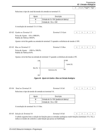 VS-616G5 Manual de Instalação e Programação 107
V/f V/f com PG
Vetorial Malha
Aberta
Vetorial de
Fluxo
Seleciona o tipo do sinal da tensão de entrada no terminal 13.
A resolução do terminal 13 é 11 bits.
Faixa de Ajuste: 0.0 a 1000.0%
Padrão de Fábrica:100.0%
Ajusta o nível do ganho na entrada do terminal 13 quando a referência de tensão é 10V.
Faixa de Ajuste: -100.0 a 100.0%
Padrão de Fábrica:0.0%
Ajusta o nível de bias na entrada do terminal 13 quando a referência de tensão é 0V.
Seleciona o tipo da tensão de entrada no terminal 16.
A resolução do terminal 16 é 11 bits.
A tabela seguinte lista a seleção de funções para as entradas analógicas multi-funções (terminais 14 e 16), e
indica os modos de controle e cada função que possa ser habilitada.
Ajuste Descrição
0 Entrada de 0 a 10V (padrão de fábrica)
1 Entrada de -10 a +10V
H3-02 Ganho no Terminal 13 Terminal 13 Gain B B B B
H3-03 Bias no Terminal 13 Terminal 13 Bias B B B B
H3-04 Sinal no Terminal 16 Terminal 16 Sel B B B B
Ajuste Descrição
0 Entrada de 0 a 10V (padrão de fábrica)
1 Entrada de -10 a +10V
H3-05 Seleção do Terminal 16 Terminal 16 Sel B B B B
Figura 46 Ajuste de Ganho e Bias na Entrada Analógica
+100
-100
0Bias (%)
100Referência (%)
1000
Ganho (%)
Programação
H3 - Entradas Analógicas
 