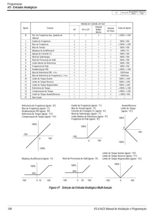 V/f V/f com PG
VetorialMalha
Aberta
Vetorial de
Fluxo
108 VS-616G5 Manual de Instalação e Programação
Programação
H3 - Entradas Analógicas
Ajuste Função
Método de Controle (A1-02)
Faixa de Ajuste
V/f V/f c/ GP
Vetorial
Malha
Aberta
Vetorial
de Fluxo
0 Ref. de Freqüência Aux. (padrão de
fábrica)
√ √ √ √ ±100% / ±10V
1 Ganho de Freqüência √ √ √ √ 100% / 10V
2 Bias de Freqüência √ √ √ √ ±100% / ±10V
4 Bias de Tensão √ √ − − 100% / 10V
5 Mudança de Acel/Desacel √ √ √ √ 100% / 1V
6 Injeção de Corrente CC √ √ √ − 100% / 10V
7 Nível de Sobretorque √ √ √ √ 100% / 10V
8 Nível de Prevenção de Stall √ √ − − 100% / 10V
9 Limite Inferior de Referência √ √ √ √ 100% / 10V
A Freqüência de Pulo √ √ √ √ 100% / 10V
B Realimentação PID √ √ √ √ ±100% / ±10V
C Bias de Referência PID <1110> √ √ √ √ 10V/Fmax
D Bias de Referência de Freqüência 2 <1110> √ √ √ √ 10V/Fmax
10 Limite de Torque Avante − − √ √ 100% / ±10V
11 Limite de Torque Reverso − − √ √ 100% / ±10V
12 Limite de Torque Regenerativo − − √ √ 100% / ±10V
13 Referência de Torque − − − √ ±100% / ±10V
14 Compensação de Torque − − − √ ±100% / ±10V
15 Limite de Torque Avante/Reverso − − √ √ ±100% / 10V
1F Não Usado − − − − −
· Compensação de Torque (ajuste: “14”)
100%
-10V
10V
-100%
0
100%
-10V
10V0
100%
-10V 10V0
10%
1V
100%
-10V 10V0
100%
-10V 10V0
30%
3V
100%
10V
-100%
0
· Referência de Freqüência (ajuste: “0”) · Ganho de Freqüência (ajuste: “1”)
· Bias de Freqüência (ajuste: “2”) · Bias de Tensão (ajuste: “4”)
· Mudança Acel/Desacel (ajuste: “5”)
· Corrente de Frenagem CC (ajuste: “6”)
· Nível de Sobretorque (ajuste: “7”)
· Nível de Prevenção de Stall (ajuste: “8”)
· Limite Mínimo de Referência (ajuste: “9”)
· Freqüência de Pulo (ajuste: “A”)
· Realimentação PID (ajuste: “B”)
· Limite de Torque Avante (ajuste: “10”)
· Limite de Torque Reverso (ajuste: “11”)
· Limite de Torque Regenerativo (ajuste: “12”)
· Referência de Torque (ajuste: “13”)
· Avante/Reverso
Figura 47 Seleção da Entrada Analógica Multi-função
Limite de Torque
(ajuste: “15”)
 