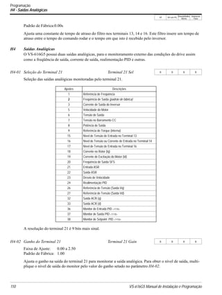 V/f V/f com PG
VetorialMalha
Aberta
Vetorial de
Fluxo
110 VS-616G5 Manual de Instalação e Programação
Programação
H4 - Saídas Analógicas
Padrão de Fábrica:0.00s
Ajusta uma constante de tempo de atraso do filtro nos terminais 13, 14 e 16. Este filtro insere um tempo de
atraso entre o tempo do comando rodar e o tempo em que isto é recebido pelo inversor.
H4 Saídas Analógicas
O VS-616G5 possui duas saídas analógicas, para o monitoramento externo das condições do drive assim
como a freqüência de saída, corrente de saída, realimentação PID e outras.
Seleção das saídas analógicas monitoradas pelo terminal 21.
A resolução do terminal 21 é 9 bits mais sinal.
Faixa de Ajuste: 0.00 a 2.50
Padrão de Fábrica: 1.00
Ajusta o ganho na saída do terminal 21 para monitorar a saída analógica. Para obter o nível de saída, multi-
plique o nível de saída do monitor pelo valor do ganho setado no parâmetro H4-02.
H4-01 Seleção do Terminal 21 Terminal 21 Sel B B B B
Ajustes Descrições
1 Referência de Freqüência
2 Freqüência de Saída (padrão de fábrica)
3 Corrente de Saída do Inversor
5 Velocidade do Motor
6 Tensão de Saída
7 Tensão no Barramento CC
8 Potência de Saída
9 Referência de Torque (interna)
15 Nível de Tensão de Entrada no Terminal 13
16 Nível de Tensão ou Corrente de Entrada no Terminal 14
17 Nível de Tensão de Entrada no Terminal 16
18 Corrente no Rotor (Iq)
19 Corrente de Excitação do Motor (Id)
20 Freqüência de Saída SFS
21 Entrada ASR
22 Saída ASR
23 Desvio de Velocidade
24 Realimentação PID
26 Referência de Tensão (Saída Vq)
27 Referência de Tensão (Saída Vd)
32 Saída ACR (q)
33 Saída ACR (d)
36 Monitor de Entrada PID <1110>
37 Monitor de Saída PID <1110>
38 Monitor de Setpoint PID <1110>
H4-02 Ganho do Terminal 21 Terminal 21 Gain B B B B
 