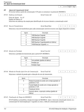 V/f V/f com PG
VetorialMalha
Aberta
Vetorial de
Fluxo
112 VS-616G5 Manual de Instalação e Programação
Programação
H5 - Ajuste da Comunicação Serial
H5 Ajuste da Comunicação Serial
O inversor utiliza a porta de comunicação 1CN para se comunicar via protocolo MODBUS.
Faixa de Ajuste: 0 a 1F
Padrão de Fábrica:1F
Seleciona um endereço da estação para identificação do inversor durante a comunicação serial.
Seleciona a taxa de transferência para cada comunicação serial do inversor com algum dispositivo externo.
Seleciona a paridade da transmissão para a porta 6CN MODBUS.
Seleciona o método de parada após a detecção do erro de transmissão.
H5-05 habilita ou desabilita a função do tempo da MODBUS. Após o início da comunicação inicial, se a
comunicação for interrompida por 2 segundos ou mais, a falha de comunicação ocorrerá.
H5-01 Endereço da Estação Serial Comm Adr A A A A
H5-02 Taxa de Transferência Serial Baud Rate A A A A
Ajuste Descrição
0 1200 Baud por Segundo
1 2400 Baud por Segundo
2 4800 Baud por Segundo
3 9600 Baud por Segundo(padrão de fábrica)
4 19200 Baud por Segundo<1110>
H5-03 Seleção da Paridade Serial Com Sel A A A A
Ajuste Descrição
0 Sem paridade (padrão de fábrica)
1 Paridade par
2 Paridade ímpar
H5-04 Método de Parada Após Erro de Comunicação Serial Fault Sel A A A A
Ajuste Descrição
0 Rampa de parada de acordo com o tempo ajustado no
parâmetro C1-02.
1 Parada Rápida de acordo com o tempo ajustado no
parâmetro C1-09.
2 Parada por inércia
3 Somente alarme, a operação continua (padrão de
fábrica)
H5-05 Finalização do Tempo da MODBUS Serial Fault Dtct A A A A
 