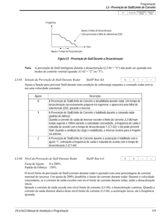 VS-616G5 Manual de Instalação e Programação 119
V/f V/f com PG
Vetorial Malha
Aberta
Vetorial de
Fluxo
Nota: A prevenção de Stall inteligente durante a desaceleração (L3-04 = “2”) não pode ser ajustado nos
modos de controle vetorial (quando A1-02 = “2” ou “3”).
Ajusta a função para prevenir Stall durante uma condição de sobrecarga enquanto o comando rodar estiver
em uma velocidade constante.
Faixa de Ajuste: 0 a 200%
Padrão de Fábrica: 150%
O nível limite de prevenção de Stall/corrente durante rodar é ajustado com uma porcentagem da corrente
nominal do inversor. Um ajuste de 200% desabilita o limite de corrente durante rodar. Durante a velocidade
concordante, se a corrente de saída exceder este nível limite de corrente durante rodar, então a desaceleração
inicia.
Quando a corrente de saída excede este nível limite de corrente (L3-06), a desaceleração continua. Quando a
corrente de saída diminui abaixo deste nível limite de corrente (L3-06), a aceleração inicia, até a freqüência
ajustada.
L3-05 Seleção da Prevenção de Stall Durante Rodar StallP Run Sel B B − −
Ajuste Descrição
0 A Prevenção de Stall/Limite de Corrente é desabilitada durante rodar. Um tempo de
desaceleração excessivamente pequeno irá regenerar, e aparecerá uma falha de
sobretensão (OV), parando o inversor.
1 A Prevenção de Stall/Limite de Corrente é habilitada durante o comando rodar
(padrão de fábrica).
Quando a corrente de saída do inversor exceder o limite de corrente (L3-06) num
tempo superior a 100ms durante a velocidade concordante, a freqüência de saída é
reduzida de acordo com o tempo de desaceleração 1 (C1-02), e isto pode prevenir
Stall. Quando a condição da carga é estabilizada, o inversor acelera para a freqüên-
cia anterior.
2 A Prevenção de Stall/Limite de Corrente durante a aceleração é habilitada com o
ajuste “1”, entretanto a freqüência de saída é reduzida de acordo com o tempo de
desaceleração 2 (C1-04).
L3-06 Nível da Prevenção de Stall Durante Rodar StallP Run Lvl B B − −
Figura 53 Prevenção de Stall Durante a Desaceleração
Freqüência
Ajusta o Tempo de Desaceleração
Time
Ajusta o tempo de desaceleração
como prevenção à falha de sobretensão (OV).
Programação
L3 - Prevenção de Stall/Limite de Corrente
 