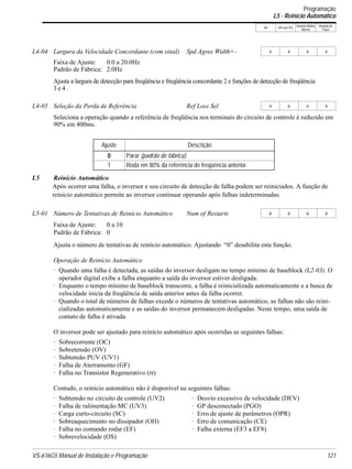 VS-616G5 Manual de Instalação e Programação 121
V/f V/f com PG
Vetorial Malha
Aberta
Vetorial de
Fluxo
Faixa de Ajuste: 0.0 a 20.0Hz
Padrão de Fábrica: 2.0Hz
Ajusta a largura de detecção para freqüência e freqüência concordante 2 e funções de detecção de freqüência
3 e 4 .
Seleciona a operação quando a referência de freqüência nos terminais do circuito de controle é reduzido em
90% em 400ms.
L5 Reinício Automático
Após ocorrer uma falha, o inversor e seu circuito de detecção de falha podem ser reiniciados. A função de
reinicio automático permite ao inversor continuar operando após falhas indeterminadas.
Faixa de Ajuste: 0 a 10
Padrão de Fábrica: 0
Ajusta o número de tentativas de reinício automático. Ajustando “0” desabilita esta função.
Operação de Reinício Automático
· Quando uma falha é detectada, as saídas do inversor desligam no tempo mínimo de baseblock (L2-03). O
operador digital exibe a falha enquanto a saída do inversor estiver desligada.
· Enquanto o tempo mínimo de baseblock transcorre, a falha é reinicializada automaticamente e a busca de
velocidade inicia da freqüência de saída anterior antes da falha ocorrer.
· Quando o total de números de falhas excede o números de tentativas automático, as falhas não são reini-
cializadas automaticamente e as saídas do inversor permanecem desligadas. Neste tempo, uma saída de
contato de falha é ativada.
O inversor pode ser ajustado para reinício automático após ocorridas as seguintes falhas:
· Sobrecorrente (OC)
· Sobretensão (OV)
· Subtensão PUV (UV1)
· Falha de Aterramento (GF)
· Falha no Transistor Regenerativo (rr)
Contudo, o reinício automático não é disponível na seguintes falhas:
· Subtensão no circuito de controle (UV2) · Desvio excessivo de velocidade (DEV)
· Falha de ralimentação MC (UV3) · GP desconectado (PGO)
· Carga curto-circuito (SC) · Erro de ajuste de parâmetros (OPR)
· Sobreaquecimento no dissipador (OH) · Erro de comunicação (CE)
· Falha no comando rodar (EF) · Falha externa (EF3 a EF8)
· Sobrevelocidade (OS)
L4-04 Largura da Velocidade Concordante (com sinal) Spd Agree Width+- A A A A
L4-05 Seleção da Perda de Referência Ref Loss Sel A A A A
Ajuste Descrição
0 Parar (padrão de fábrica).
1 Roda em 80% da referência de freqüência anterior.
L5-01 Número de Tentativas de Reinício Automático Num of Restarts B B B B
Programação
L5 - Reinício Automático
 