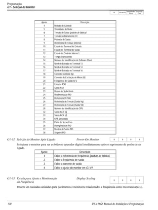 V/f V/f com PG
VetorialMalha
Aberta
Vetorial de
Fluxo
128 VS-616G5 Manual de Instalação e Programação
Programação
O1 - Seleção do Monitor
Seleciona o monitor para ser exibido no operador digital imediatamente após o suprimento de potência ser
ligado.
Podem ser escaladas unidades para parâmetros e monitores relacionados a freqüência como mostrado abaixo.
Ajuste Descrição
4 Método de Controle
5 Velocidade do Motor
6 Tensão de Saída (padrão de fábrica)
7 Tensão no Barramento CC
8 Potência de Saída
9 Referência de Torque (interno)
10 Estado do Terminal de Entrada
11 Estado do Terminal de Saída
12 Estado do Controle Interno 1
13 Tempo Transcorrido
14 Número de Identificação do Software Flash
15 Nível de Entrada no Terminal 13
16 Nível de Entrada no Terminal 14
17 Nível de Entrada no Terminal 16
18 Corrente no Rotor (Iq)
19 Corrente de Excitação do Motor (Id)
20 Freqüência de Saída SFS
21 Entrada ASR
22 Saída ASR
23 Desvio de Velocidade
24 Realimentação PID
25 Referência DI-16H
26 Referência de Tensão (Saída Vq)
27 Referência de Tensão (Saída Vd)
28 Número de Identificação da CPU
32 Saída ACR (q)
33 Saída ACR (d)
34 OPE Detectado
35 Pulso do Servo Zero
36 Divergência do PID
37 Monitor de Saída PID
38 Setpoint PID
O1-02 Seleção do Monitor Após Ligado Power-On Monitor B B B B
Ajuste Descrição
1 Exibe a referência de freqüência (padrão de fábrica).
2 Exibe a freqüência de saída
3 Exibe a corrente de saída
4 Exibe o ajuste do monitor em O1-01.
O1-03 Escala para Ajuste e Monitoração
da Freqüência
Display Scaling
B B B B
 