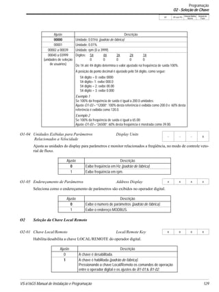 VS-616G5 Manual de Instalação e Programação 129
V/f V/f com PG
Vetorial Malha
Aberta
Vetorial de
Fluxo
Ajusta as unidades do display para parâmetros e monitor relacionados a freqüência, no modo de controle veto-
rial de fluxo.
Seleciona como o endereçamento de parâmetros são exibidos no operador digital.
O2 Seleção da Chave Local Remoto
Habilita/desabilita a chave LOCAL/REMOTE do operador digital.
Ajuste Descrição
00000 Unidade: 0.01Hz (padrão de fábrica)
00001 Unidade: 0.01%
00002 a 00039 Unidade: rpm (0 a 3999)
00040 a 03999
(unidades de seleção
de usuários)
Dígitos: 58 48 38 28 18
0 0 0 0 0
Do 18 até 48 dígito determina o valor ajustado na freqúência de saída 100%.
A posição do ponto decimal é ajustado pelo 58 dígito, como segue:
58 digito = 0: exibe 0000
58 digito= 1: exibe 000.0
58 digito = 2: exibe 00.00
58 digito = 3: exibe 0.000
Exemplo 1
Se 100% da freqüência de saída é igual a 200.0 unidades:
Ajuste O1-03 = “12000”; 100% desta referência é exibida como 200.0 e 60% desta
referência é exibida como 120.0.
Exemplo 2
Se 100% da freqüência de saída é igual a 65.00:
Ajuste O1-03 = “26500”; 60% desta freqüência é mostrada como 39.00.
O1-04 Unidades Exibidas para Parâmetros
Relacionados a Velocidade
Display Units
− − − B
Ajuste Descrição
0 Exibe freqüência em Hz (padrão de fábrica).
1 Exibe freqüência em rpm.
O1-05 Endereçamento de Parâmetros Address Display A A A A
Ajuste Descrição
0 Exibe o número de parâmetros (padrão de fábrica).
1 Exibe o endereço MODBUS.
O2-01 Chave Local/Remoto Local/Remote Key B B B B
Ajuste Descrição
0 A chave é desabilitada.
1 A chave é habilitada (padrão de fábrica).
Pressionando a chave Local/Remoto os comandos de operação
entre o operador digital e os ajustes de B1-01 & B1-02.
Programação
O2 - Seleção de Chave
 