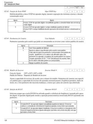 V/f V/f com PG
VetorialMalha
Aberta
Vetorial de
Fluxo
130 VS-616G5 Manual de Instalação e Programação
Programação
O2 - Seleção de Chave
Habilita/desabilita a chave STOP do operador digital, durante a operação dos terminais externos e durante
comunicação serial.
Parâmetros ajustados pelo usuário que poder ser armazenados no inversor como valores padrões do usuário.
Faixa de Ajuste: 23P7 a 2075, 43P7 a 4300
Padrão de Fábrica: Depende do Modelo do Inversor
Ajusta a capacidade do inversor, de acordo com o número do modelo. Parâmetros de controle com específi-
cos padrões para a capacidade do inversor são ajustadas automaticamente ( freqüência portadora, dados do
motor, etc.). Este parâmetro não necessita mudanças, a menos que a placa de controle seja substituída.
Seleciona sempre que a tecla ENTER for utilizada quando a referência de freqüência é ajustada pelo opera-
dor digital. O operador digital pode simular a operação potenciométrica motorizada (M.O.P.) ajustando este
parâmetro.
O2-02 Função da Tecla STOP Oper STOP Key B B B B
Ajuste Ajuste
0 A tecla STOP do operador digital é desabilitada quando o comando Rodar não vem do op-
erador digital.
1 A tecla STOP do operador digital é sempre habilitada (padrão de fábrica).
A tecla STOP é sempre habilitada durante operações do terminal externo e comunicação se-
rial.
O2-03 Parâmetros do Usuário User Defaults B B B B
Ajuste Descrição
0 Sem Troca (padrão de fábrica)
1 Ajusta os valores especificados pelo usuário como padrão.
Cada valor de ajuste de parâmetro é armazenado como padrão do
usuário. Igualmente se os valores são alterados após este
parâmetro ser ajustado, os padrões do usuário podem ser rearma-
zenados ajustando A1-03 = “1110” (inicialização do usuário). Mais
de 50 valores alterados podem ser armazenados.
2 Apaga os padrões do usuário.
O2-04 Modelo do Inversor Inverter Model # A A A A
O2-05 Seleção da M.O.P. Operator M.O.P. A A A A
Ajuste Descrição
0 O modo M.O.P. do operador digital é desabilitado (padrão de fábrica). O inversor re-
conhece o comando de referência de freqüência quando a tecla Enter é pressionada.
1 O modo M.O.P. do operador digital é habilitado. O inversor reconhece o comando de refer-
ência de freqüência tão breve quanto alterações são feitas com a tecla seta (
^), sem que
pressione a tecla Enter.
 