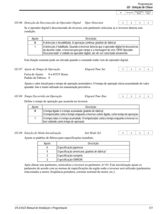 VS-616G5 Manual de Instalação e Programação 131
V/f V/f com PG
Vetorial Malha
Aberta
Vetorial de
Fluxo
Se o operador digital é desconectado do inversor, este parâmetro seleciona se o inversor detecta esta
condição.
Esta função somente pode ser ativada quando o comando rodar vem do operador digital.
Faixa de Ajuste: 0 a 65535 Horas
Padrão de Fábrica: 0
Ajusta o valor inicial para o tempo de operação acumulativo. O tempo de operação inicia acumulando do valor
ajustado. Isto é muito utilizado em manutenção preventiva.
Define o tempo de operação que acumula no inversor.
Ajusta os padrões de fábrica para especificações mundiais.
Após alterar este parâmetro, reinicialize o inversor no parâmetro A1-03. Esta inicialização ajuste os
parâmetro de acordo com as normas de especificações da região onde o inversor será utilizado (parâmetros
relacionados a motor, freqüência portadora, corrente nominal do motor, etc.).
O2-06 Detecção da Desconecção do Operador Digital Oper Detection A A A A
Ajuste Descrição
0 A detecção é desabilitada. A operação continua (padrão de fábrica).
1 A detecção é habilitada. Quando o inversor detecta que o operador digital foi desconecta-
do durante rodar, o inversor para por rampa e a mensagem de erro “OPR Operador
Desconectado” é exibido no operador digital, até ele ser conectado novamente.
O2-07 Ajuste do Tempo de Operação Elapsed Time Set A A A A
O2-08 Tempo Decorrido em Operação Elapsed Time Run A A A A
Ajuste Descrição
0 O tempo ligado é o tempo acumulado (padrão de fábrica).
O temporizador conta o tempo enquanto o inversor estiver ligado, como tempo de operação.
1 O tempo rodar é o tempo acumulado. O temporizador conta o tempo enquanto o inversor es-
tiver rodando como tempo de operação.
O2-09 Seleção do Modo Inicialização Init Mode Sel A A A A
Ajuste Descrição
0 Especificação japonesa
1 Especificação americana (padrão de fábrica)
2 Especificação européia
3 Especificação OMRON
Programação
O2 - Seleção de Chave
 