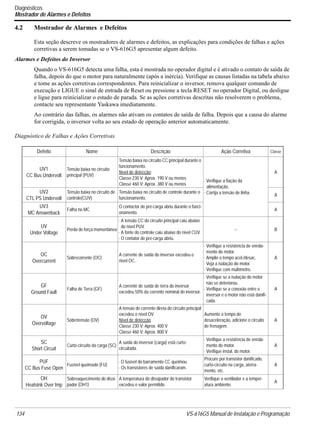 134 VS-616G5 Manual de Instalação e Programação
Diagnósticos
Mostrador de Alarmes e Defeitos
4.2 Mostrador de Alarmes e Defeitos
Esta seção descreve os mostradores de alarmes e defeitos, as explicações para condições de falhas e ações
corretivas a serem tomadas se o VS-616G5 apresentar algum defeito.
Alarmes e Defeitos do Inversor
Quando o VS-616G5 detecta uma falha, esta é mostrada no operador digital e é ativado o contato de saída de
falha, depois do que o motor para naturalmente (após a inércia). Verifique as causas listadas na tabela abaixo
e tome as ações corretivas correspondentes. Para reinicializar o inversor, remova qualquer comando de
execução e LIGUE o sinal de entrada de Reset ou pressione a tecla RESET no operador Digital, ou desligue
e ligue para reinicializar o estado de parada. Se as ações corretivas descritas não resolverem o problema,
contacte seu representante Yaskawa imediatamente.
Ao contrário das falhas, os alarmes não ativam os contatos de saída de falha. Depois que a causa do alarme
for corrigida, o inversor volta ao seu estado de operação anterior automaticamente.
Diagnóstico de Falhas e Ações Corretivas
Defeito Nome Descrição Ação Corretiva Classe
UV1
CC Bus Undervolt
Tensão baixa no circuito
principal (PUV)
Tensão baixa no circuito CC principal durante o
funcionamento.
Nível de detecção:
Classe 230 V: Aprox. 190 V ou menos
Classe 460 V: Aprox. 380 V ou menos
· Verifique a fiação da
alimentação.
· Corrija a tensão de linha.
A
UV2
CTL PS Undervolt
Tensão baixa no circuito de
controle(CUV)
Tensão baixa no circuito de controle durante o
funcionamento.
A
UV3
MC Answerback
Falha no MC
O contactor de pré-carga abriu durante o funci-
onamento.
A
UV
Under Voltage
Perda de força momentânea
· A tensão CC do circuito principal caiu abaixo
do nível PUV.
· A fonte do controle caiu abaixo do nível CUV.
· O contator de pré-carga abriu.
-- B
OC
Overcurrent
Sobrecorrente (OC)
A corrente de saída do inversor excedeu o
nível OC.
· Verifique a resistência de enrola-
mento do motor.
· Amplie o tempo acel./desac.
· Veja a isolação do motor.
· Verifique com multímetro.
A
GF
Ground Fault
Falha de Terra (GF)
A corrente de saída de terra do inversor
excedeu 50% da corrente nominal do inversor.
· Verifique se a isolação do motor
não se deteriorou.
· Verifique se a conexão entre o
inversor e o motor não está danifi-
cada.
A
OV
Overvoltage
Sobretensão (OV)
A tensão de corrente direta do circuito principal
excedeu o nível OV.
Nível de detecção
Classe 230 V: Aprox. 400 V
Classe 460 V: Aprox. 800 V
Aumente o tempo de
desaceleração, adicione o circuito
de frenagem.
A
SC
Short Circuit
Curto-circuito da carga (SC)
A saída do inversor (carga) está curto-
circuitada.
· Verifique a resistência de enrola-
mento do motor.
· Verifique instal. do motor.
A
PUF
CC Bus Fuse Open
Fusível queimado (FU)
· O fusível do barramento CC queimou.
· Os transistores de saída danificaram.
Procure por transistor danificado,
curto-circuito na carga, aterra-
mento, etc.
A
OH
Heatsink Over tmp
Sobreaquecimento do dissi-
pador (OH1)
A temperatura do dissipador do transistor
excedeu o valor permitido.
Verifique o ventilador e a temper-
atura ambiente.
A
 