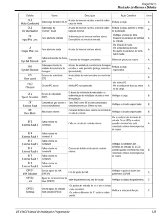 VS-616G5 Manual de Instalação e Programação 135.
OL1
Motor Overloaded
Sobrecarga do Motor (OL1)
A saída do inversor excedeu o nível de sobre-
carga do motor.
Reduza a carga. A
OL2
Inv Overloaded
Sobrecarga do
inversor (OL2)
A saída do inversor excedeu o nível de sobre-
carga do inversor.
Reduza a carga, aumente o tempo
de aceleração.
A
PF
Input Pha Loss
Fase aberta na entrada
A alimentação do inversor tem fase aberta.
Desequilíbrio na tensão de entrada.
· Verifique a tensão de linha.
· Reaperte os parafusos do terminal
de entrada.
A
LF
Output Pha Loss
Fase aberta na saída A saída do inversor tem fase aberta.
· Ver a fiação de saída.
· Ver a impedância do motor.
· Re-aperte os parafusos do termi-
nal de saída.
A
RR
Dyn Brk Transistr
Falha no transistor de frena-
gem
Transistor de frenagem com defeito. O inversor precisa de reparo. A
RH
Dyn Brk Resistor
Sobreaquecimento da
unidade de resistência de
frenagem
A temp. da unidade de resistência de frenagem
excedeu o valor permitido (protege somente o
tipo embutido).
Reduza a carga
regenerativa.
A
OS
Over speed
Excesso de velocidade
(OS)
A velocidade do motor excedeu seu nível máx-
imo.
-- A
PGO
PG open
Circuito PG aberto A linha PG está quebrada.
· Ver a linha PG.
· Ver a condição de trava do motor
ou da carga.
A
DEV
Speed Deviation
Desvio de velocidade
(DEV)
O desvio da referência de velocidade e a
realimentação de velocidade excedeu o nível
de regulação.
Verifique a carga. B
EF
External Fault
Comando de giro avante e
reverso simultâneos
Tanto FWD como REV foram comandados
simultaneamente por 500ms ou mais.
Verifique o circuito seqüenciador. B
BB
Base Block
Bloco-base externo
Comando do bloco-base externo no terminal de
circuito de controle.
Verifique o circuito seqüenciador. B
EF3
External Fault 3
Falha externa no
terminal 3
Falha no circuito de controle externo.
Ver a condição dos terminais de
entrada. Se os LEDs acendem
quando o terminal não está
conectado, então o inversor precisa
de reparo.
A
EF4
External Fault 4
Falha externa no
terminal 4
Ocorreu um defeito no circuito de controle
externo.
Verifique as condições dos
terminais de entrada. Se o LED
acende quando o terminal não está
conectado, então o inversor precisa
de reparo.
B
EF5
External Fault 5
Falha externa no
terminal 5
EF6
External Fault 6
Falha externa no
terminal 6
EF7
External Fault 7
Falha externa no
terminal 7
EF8
External Fault 8
Falha externa no
terminal 8
OPE01
kVA Selection
Erro de ajuste de kVA
(OPE01)
Erro de ajuste de kVA.
Verifique e ajuste os dados dos
parâmetros (O2-04).
C
OPE02
Limit
Ajuste de parâmetro fora da
faixa (OPE02)
Valor de parâmetro está fora de escala. Verifique os dados dos parâmetros. C
OPE03
Terminal
Erro no ajuste de entrada
multi-função (OPE03)
· Os ajustes de entrada de H1-01 até H1-06 não
estão em ordem
· Ou, valores diferentes de “F” estão se sobre-
pondo.
Verificar a seleção de função. C
Defeito Nome Descrição Ação Corretiva Classe
Diagnósticos
Mostrador de Alarmes e Defeitos
 