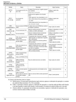 136 VS-616G5 Manual de Instalação e Programação
Diagnósticos
Mostrador de Alarmes e Defeitos
As classes são descritas como se segue:
A: Defeito grave. O motor para naturalmente (após inércia), aparece o indicador de operação e o contato
de saída de falha (terminais 19 e 18) é acionado.
B: Falha. A operação continua, aparece o indicador de operação e o sinal de saída de falha multi-função
é ativado (quando a saída multi-função é selecionada). O contato de saída de falha não é ativado.
C: Alarme (alerta). As operações não podem ser executadas e aparece o indicador de operação, mas
nenhum sinal de saída de falha é ativado.
OPE10
V/f
Erro de ajuste de V/f (E1-04
até E1-10)
Os dados V/f são tais que a seguinte equação
não é satisfeita:
E1-04 ≥ E1-06 > E1-07 ≥ E1-09
Verifique os ajustes dos
parâmetros.
C
OPE11
FC/ On-Dly
Erro de ajuste de
parâmetro
Quando um dos seguintes erros de ajuste
ocorre:
· Limite superior de freq. da portadora (C6-01) >
5kHz e limite inferior de freq. da portadora (C6-
02) ≤ 5kHz.
· Ganho proporcional de freq. da portadora (C6-
03) > 6 e (C6-01) < (C6-02).
Verifique os ajustes dos
parâmetros.
C
ERR
EEPROM R/W Err
Erro na escrita de EEPROM
(ERR)
Os dados internos da EEPROM não conferem
ao inicializar o parâmetro.
Troque a placa de controle. B
CALL
Serial Com Call
Erro de transmissão SI-B
Dados de controle não foram corretamente
recebidos ao LIGAR a alimentação.
Verifique os dispositivos e os sinais
de transmissão.
C
CE
Memobus Com Err
Erro de transmissão
Dados de controle não foram corretamente
recebidos ao LIGAR a alimentação.
Verifique os dispositivos e os sinais
de transmissão.
A
CPF00
COM-ERR(OP&INV)
Falha 1 do circuito de con-
trole (CPF00)
Falha de transmissão do
operador digital
· Transmissão entre o inversor e o operador
digital não pôde ser estabelecida 5 segundos
após a alimentação.
· Falha na verificação do elemento periférico
MPU (em-linha).
· Insira novamente o conector do
operador digital.
· Verifique a fiação do circuito de
controle.
· Troque a placa de controle.
A
CPF01
COM-ERR(OP&INV)
Falha 2 do circuito de con-
trole (CPF01)
Falha de transmissão do
operador digital
· Transmissão entre o inversor e o operador
digital foi estabelecida uma vez após a ali-
mentação, mas depois a transmissão falhou
por mais de 2 segundos.
· Falha na verificação do elemento periférico
MPU com falha (em-linha).
· Insira novamente o conector do
operador digital.
· Verifique a fiação do circuito de
controle.
· Troque a placa de controle.
A
CPF02
BB Circuit Err
Falha no circuito de bloco
de base (CPF02)
Placa de controle do inversor com defeito. Troque a placa de controle.
A
CPF03
EEPROM Error
Falha na EEPROM (CPF03) A
CPF04
Internal A/D Err
Falha no conversor
A/D interno da CPU
(CPF04)
A
CPF05
External A/D Err
Falha no conversor
A/D externo da CPU
(CPF05)
A
CPF06
Option Error
Falha na conexão opcional
(CPF06)
O cartão opcional não está instalado correta-
mente.
Instale o cartão opcional nova-
mente.
A
CPF20
Option A/D Error
Falha no conversor
A/D no cartão de referência
de velocidade analógica
(CPF20)
Falha no conversor A/D do cartão opcional (AI-
14B).
Troque o cartão opcional. A
Defeito Nome Descrição Ação Corretiva Classe
 
