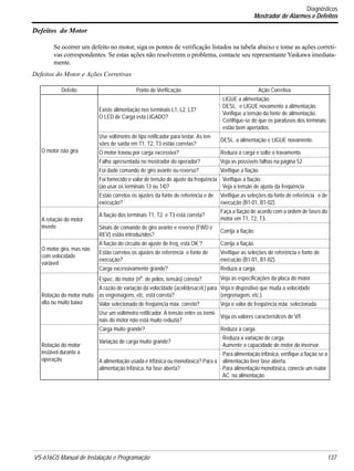 VS-616G5 Manual de Instalação e Programação 137.
Defeitos do Motor
Se ocorrer um defeito no motor, siga os pontos de verificação listados na tabela abaixo e tome as ações correti-
vas correspondentes. Se estas ações não resolverem o problema, contacte seu representante Yaskawa imediata-
mente.
Defeitos do Motor e Ações Corretivas
Defeito Ponto de Verificação Ação Corretiva
O motor não gira
Existe alimentação nos terminais L1, L2, L3?
O LED de Carga está LIGADO?
·LIGUE a alimentação.
·DESL. e LIGUE novamente a alimentação.
·Verifique a tensão da fonte de alimentação.
·Certifique-se de que os parafusos dos terminais
estão bem apertados.
Use voltímetro de tipo retificador para testar. As ten-
sões de saída em T1, T2, T3 estão corretas?
DESL. a alimentação e LIGUE novamente.
O motor travou por carga excessiva? Reduza a carga e solte o travamento.
Falha apresentada no mostrador do operador? Veja as possíveis falhas na página 52.
Foi dado comando de giro avante ou reverso? Verifique a fiação.
Foi fornecido o valor de tensão de ajuste da freqüência
(ao usar os terminais 13 ou 14)?
·Verifique a fiação.
·Veja a tensão de ajuste da freqüência .
Estão corretos os ajustes da fonte de referência e de
execução?
Verifique as seleções da fonte de referência e de
execução (B1-01, B1-02).
A rotação do motor
inverte
A fiação dos terminais T1, T2 e T3 está correta?
Faça a fiação de acordo com a ordem de fases do
motor em T1, T2, T3.
Sinais de comando de giro avante e reverso (FWD e
REV) estão introduzidos?
Corrija a fiação.
O motor gira, mas não
com velocidade
variável
A fiação do circuito de ajuste de freq. está OK ? Corrija a fiação.
Estão corretos os ajustes de referência e fonte de
execução?
Verifique as seleções de referência e fonte de
execução (B1-01, B1-02).
Carga excessivamente grande? Reduza a carga.
Rotação do motor muito
alta ou muito baixa
Espec. do motor (no
. de pólos, tensão) correta? Veja as especificações da placa do motor.
A razão de variação da velocidade (acel/desacel.) para
as engrenagens, etc. está correta?
Veja o dispositivo que muda a velocidade
(engrenagem, etc.)
Valor selecionado de freqüência máx. correto? Veja o valor de freqüência máx. selecionada.
Use um voltímetro retificador. A tensão entre os termi-
nais do motor não está muito reduzia?
Veja os valores característicos de V/f.
Rotação do motor
instável durante a
operação
Carga muito grande? Reduza a carga.
Variação de carga muito grande?
·Reduza a variação de carga.
·Aumente a capacidade de motor do inversor.
A alimentação usada é trifásica ou monofásica? Para a
alimentação trifásica, há fase aberta?
·Para alimentação trifásica, verifique a fiação se a
alimentação tiver fase aberta.
·Para alimentação monofásica, conecte um reator
AC na alimentação.
Diagnósticos
Mostrador de Alarmes e Defeitos
 