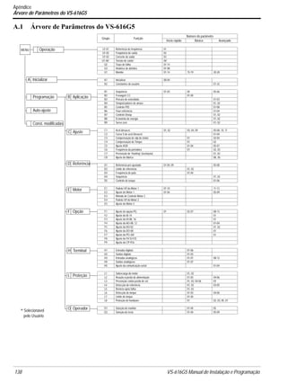 138 VS-616G5 Manual de Instalação e Programação
Apêndice
Árvore de Parâmetros do VS-616G5
A.1 Árvore de Parâmetros do VS-616G5
MENU
Grupo Função
Número do parâmetro
Início rápido Básico Avançado
U1-01 Referência de freqüência 01
U1-02 Freqüência de saída 02
U1-03 Corrente de saída 03
U1-06* Tensão de saída* 06*
U2 Traço de falha 01-14
U3 Histórico de defeitos 01-08
U1 Monitor 01-14 15-19 20-28
A1 Inicializar 00-04
A2 Constantes de usuário 01-32
B1 Seqüência 01-03 04 05-06
B2 Frenagem CC 01-04
B3 Procura de velocidade 01-03
B4 Temporizadores de atraso 01, 02
B5 Controle PID 01-08
B6 Fixar referência 01-04
B7 Controle Droop 01, 02
B8 Economia de energia 01, 02
B9 Servo zero 01, 02
C1 Acel./desacel. 01, 02 03, 04, 09 05-08, 10, 11
C2 Curva S de acel./desacel. 01-04
C3 Compensação de slip de motor 01 02-04
C4 Compensação de Torque 01 02
C5 Ajuste ASR 01-04 05-07
C6 Freqüência da portadora 01 02, 03
C7 Prevenção de “Hunting” (oscilação) 01, 02
C8 Ajuste de fábrica 08, 30
D1 Referência pré-ajustada 01-04, 09 05-08
D2 Limite de referência 01, 02
D3 Freqüência de pulo 01-04
D4 Sequência 01, 02
D5 Controle de torque 01-06
E1 Padrão V/f do Motor 1 01-10 11-13
E2 Ajuste de Motor 1 01-04 05-09
E3 Método de Controle Motor 2
E4 Padrão V/f do Motor 2
E5 Ajuste de Motor 2
F1 Ajuste de opção PG 01 02-07 08-13
F2 Ajuste do AI-14 01
F3 Ajuste do DI-08, 16 01
F4 Ajuste do AO-08, 12 01-04
F5 Ajuste do DO-02 01, 02
F6 Ajuste do DO-08 01
F7 Ajuste do PO-36F 01
F8 Ajuste do F8 SI-F/G
F9 Ajuste do CP-916
H1 Entradas digitais 01-06
H2 Saídas digitais 01-03
H3 Entradas analógicas 01-07 08-12
H4 Saídas analógicas 01-07
H5 Ajuste da comunicação serial 01-04
L1 Sobrecarga do motor 01, 02
L2 Reação a perda de alimentação 01-03 04-06
L3 Prevenção contra perda de vel. 01, 02, 04-06 03
L4 Detecção de referência 01, 02 03-05
L5 Reinício após falha 01, 02
L6 Detecção de torque 01-03 04-06
L7 Limite de torque 01-04
L8 Proteção de hardware 01 02, 03, 05, 07
O1 Seleção de monitor 01-04 05
O2 Seleção de tecla 01-04 05-09
ReferênciaD
MotorE
OpçãoF
AplicaçãoB
InicializarA
Programação
Const. modificadas
Auto-ajuste
Operação
AjusteC
TerminalH
ProteçãoL
OperadorO* Selecionável
pelo Usuário
 