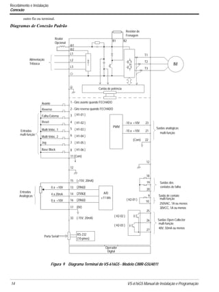 14 VS-616G5 Manual de Instalação e Programação
Recebimento e Instalação
Conexão
outro fio ou terminal.
Diagramas de Conexão Padrão
Figura 9 Diagrama Terminal do VS-616G5 - Modelo CIMR-G5U4011
Operador
RS-232
Porta Serial
Entradas (250Ω)
Digital
(10-pinos)
IM
⊕1
⊕2
B1 B2
1 - Giro avante quando FECHADO
2 - Giro reverso quando FECHADO
3
11 (Com)
4
5
6
15
13
14
17
PWM
Entradas
12
(+15V, 20mA)
(20kΩ)
(0V)
0 a +10V
4 a 20mA
-10 a +10V 23
(Com) 22
12
18
19
20
9
10
Saídas analógicas
multi-função
Saídas dos
A/D
±11 bits
Cartão de potência
T1
T2
T3
L1
L2
L3
7
8
16 (20kΩ)0 a +10V
-10 a +10V 21
250VAC, 1A ou menos
30VCC, 1A ou menos
33 (-15V, 20mA)
26
27
Saídas Open-Collector
multi-função
48V, 50mA ou menos
25
Saída de contato
multi-função
multi-função
Alimentação
Trifásica
contatos de falha
Reator
Opcional
Resistor de
Frenagem
Analógicas
Avante
Reverso
Falha Externa
Reset
Multi-Veloc. 1
Multi-Veloc. 2
Jog
Base Block
( H1-01 )
( H1-02 )
( H1-03 )
( H1-04 )
( H1-05 )
( H1-06 )
( H2-01 )
( H2-02 )
( H2-03 )
 