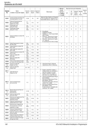 140 VS-616G5 Manual de Instalação e Programação
Apêndice
Parâmetros do VS-616G5
B3-02
Corrente de Detecção da Busca de
Velocidade(SpdSrch Current)
0~200 1% 150*
* Ajuste de Fábrica Padrão em 150 quando
A1-02=0 (Controle V/F). Quando A1-02=2
(Vetorial Malha Aberta), o pdrão será 100.
x A - A -
B3-03
Tempo de Desaceleração da
Busca de Velocidade
(SpdSrch Dec Time)
0.1~
10.0
0.1s 2.0 — x A - A -
B4-01
Temporizador Liga
(Delay-ON Timer)
0.0~
300.0
0.1s 0.0 — x A A A A
B4-02
Temporizador Desliga
(Delay-OFF Timer)
0.0~
300.0
0.1s 0.0 — x A A A A
B5-01
Seleção do Modo do Controle PID
(PID Mode)
0 ~ 4 1 0
0: (Desabilitado)
1: (Habilitado D=Realim)
2: Habilitado D = Feed–Forward (Habili-
tado D=Fdfwd)
3: Referência = Referência de Freqüên-
cia + Saída PID (Fref+PID D=Fdbk)
4: Referência = Referência de Freqüên-
cia + Saída PID
D é feed-forward (Fref+PID D=Fdfwd)
x A A A A
B5-02
Ganho Proporcional do Controle
PID (PID Gain)
0.00~
25.00
0.01 1.00 —
o
A A A A
B5-03
Tempo Integral do Controle PID
(PID I Time)
0.0~
360.0
0.1s 1.0 —
o
A A A A
B5-04
Limite Integral do Controle PID
(PID I Limit)
0.0~
100.0
0.1% 100 —
o
A A A A
B5-05
Tempo Derivativo do Controle PID
(PID D Time)
0.00~
10.00
0.01s 0.00 —
o
A A A A
B5-06
Limite do Controle PID
(PID Limit)
0.00~
100.0
0.1% 100.0 —
o
A A A A
B5-07
Ajuste do Controle PID
(PID Offset)
–100.0 ~
+100.0
0.1% 0.0 —
o
A A A A
B5-08
Tempo de Atraso Primário da Saída
de Controle PID (PID Delay Time)
0.00~
10.00
0.01s 0.00 —
o
A A A A
B5-09
<1110>
Seleção da Saída PID
(Output Level Sel)
0, 1 1 0
0: Saída Avante PID [X 1] (Normal)
1: Saída Reversa PID [X–1] (Reverso)
x A A A A
B5-10
<1110>
Ganho da Saída PID
(Output Gain)
0.0 ~ 25.0 .1 1.0 – x A A A A
B5-11
<1110>
Saída PID Reverso
(Output Rev Sel)
0, 1 1 0
0: Quando a saída PID é negativa, o
sentido do motor não será alterado, a
saída PID é limitada a 0 (0 limit).
1: Quando a saída PID é negativa, o
motor altera seu sentido (Reverso).
x A A A A
B5-12
<1110>
Perda de Realimentação
(Fb Los Det Sel)
0~2 1 0
0: Detecção da Realimentação PID per-
dida desabilitada.
1: Detecção da Realimentação PID per-
dida habilitada. (Alarme)
A operação continua após a detecção,
o alarme “Fbl” é exibido.
2: Detecção da Realimentação PID per-
dida habilitada. (Falha)
A saída do inversor é desligada após
a detecção, “Fbl” é exibido.
x A A A A
B5-13
<1110>
Nível de Detecção da Perda de
Realimentação
(Fb los Det Lvl)
0~100 1% 0
—
x A A A A
B5-14
<1110>
Ganho da Saída do PID
(Fb los Det Time)
0.0~
25.5
0.1s 1.0
—
x A A A A
B6-01
Referência da Freqüência de Posi-
cionamento na Partida
(Dwell Ref @Start)
0.0~
400.0
0.1Hz 0.0 — x A A A A
B6-02
Tempo de Posicionamento na
Partida (Dwell Time @ Start)
0.0~
10.0
0.1s 0.0 — x A A A A
B6-03
Referência da Freqüência de
Posicionamento na Parada
(Dwell Ref @ Stop)
0.0~
400.0
0.1Hz 0.0 — x A A A A
B6-04
Tempo de Posicionamento na
Parada (Dwell Time @ Stop)
0.0~
10.0
0.1s 0.0 — x A A A A
B7-01
Ganho do Controle de Inclinação
(Droop Quantity)
0.0~
100.0
0.1% 0.0 — o - - - A
B7-02
Tempo de Atraso do Controle de
Inclinação (Droop Delay Time)
0.03~
2.00
0.01s 0.05 — o - - - A
B8-01
Ganho da Economia de Energia
(Energy Save Gain)
0~100 1% 80 — x A A - -
Parâmetro
No.
Nome
(Exibido no Operador Digital)
Faixa de
Ajuste
Unid. de
Ajuste
Ajustede
Fábrica
Observação
Alteração
Durante
Operação
o: Habilitado
x: Desabillit
Nível de Acesso de Parâmetros
Ajustes
do
UsuárioV/f
V/f
com
GP
Vetorial
Malha
Aberta
Vetorial
de
Fluxo
 