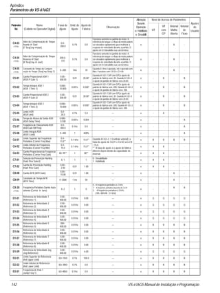 142 VS-616G5 Manual de Instalação e Programação
Apêndice
Parâmetros do VS-616G5
C4-03
<1110>
Valor da Compensação de Torque
Avante @ Start
(F TorqCmp @start)
0.0~
200.0
0.1% 0.0
Funciona somente na partida do motor. A
referência de torque e o fluxo do motor podem
ser elevados rapidamente para melhorar a
resposta de velocidade durante a partida. O
ajuste em 0.0 desabilita sua carcterística.
x - - A -
C4-04
<1110>
Valor da Compensação de Torque
Reverso @ Start.
(R TorqCmp @ start)
200.0~
0.0
0.1% 0.0
Funciona somente na partida do motor. A
referência de torque e o fluxo do motor podem
ser elevados rapidamente para melhorar a
resposta de velocidade durante a partida. O
ajuste em 0.0 desabilita sua carcterística.
x - - A -
C4-05
<1110>
Constante de Tempo da Compen-
sação de Torque (TorqCmp Delay T)
0~200 1ms 10
Quando 0~4ms é ajustado, ele é operado sem
filtro. Funciona com C4-03 e C4-04.
x - - A -
C5-01
Ganho Proporcional ASR 1
(ASR P Gain 1)
0.00~
300.00
0.01 20.00*
Quando A1-02=1 [V/f com GP] o ajuste do
padrão de fábrica será .20. Quando A1-02=3
o ajuste do padrão de fábrica será 20.00.
o - B - B
C5-02
Tempo Integral ASR 1
(ASR 1 Time 1)
0.000~
10.000
0.001s 0.500*
Quando A1-02=1 [V/f com GP] o ajuste do
padrão de fábrica será .200. Quando A1-02=3
o ajuste do padrão de fábrica será .500.
o - B - B
C5-03
Ganho Proporcional ASR 2
(ASR P Gain 2)
0.00~
300.00
0.01 20.00*
Quando A1-02=1 [V/f com GP] o ajuste do
padrão de fábrica será .20. Quando A1-02=3
o ajuste do padrão de fábrica será 20.00.
o - B - B
C5-04
Tempo Integral ASR 2
(ASR 1 Time 2)
0.000~
10.000
0.001s 0.500*
Quando A1-02=1 [V/f com GP] o ajuste do
padrão de fábrica será .200. Quando A1-02=3
o ajuste do padrão de fábrica será .500.
o - B - B
C5-05
Limite ASR
(ASR Limt)
0.0~
20.0
0.1% 5.0 — x - A - -
C5-06
Tempo de Atraso da Saída ASR
(ASR Delay Time)
0.000~
0.500
0.001s 0.004 — x - - - A
C5-07
Freqüência de Chaveamento ASR
(ASR Gain SW Freq)
0.0~
400.0
0.1Hz 0.0 — x - - - A
C5-08
Limite Integral ASR
(ASR I Limit)
0~400 1 400% — x - - - A
C6-01
Limite Superior da Freqüência
Portadora (Carrier Freq Max)
0.4~
15.0**
0.1 kHz 15.0** Quando A1-02=2, 3 (controle vetorial), a
faixa de ajuste de C6-01 e C6-02 será 2.0
~15.0.
** A faixa de ajuste e o ajuste de fábrica
diferem depen-dendo da capacidade do
inversor.
x B B B B
C6-02
Limite Inferior da Freqüência
Portadora (Carrier Freq Min)
0.4~
15.0
0.1 kHz 15.0** x A A - -
C6-03
Ganho Proporcional da Freqüência
Portadora (Carrier Freq Gain)
00~99** 1 00** x A A - -
C7-01
Seleção da Prevenção Hunting
(Hunt Prev Select)
0, 1 1 1
0: Desabilitado
1: Habilitado
x A A - -
C7-02
Ganho da Prevenção Hunting
(Hunt Prev Gain)
0.00~
2.50
0.01 1.00 — x A A - -
C8-08 Ganho AFR (AFR Gain)
0.00~
10.00
0.01 1.00 — x - - A -
C8-09
Constante de Tempo AFR
(AFR Time)
0~2000 1 ms 50 — x - - A -
C8-30
<1110>
Freqüência Portadora Durnte Auto-
sintonia (Carrier in tune)
0~2 1 0
0: A freqüência portadora é 2 kHz.
1: A freqüência portadora depende de C6-01.
2: A freqüência portadora é 5 kHz.
(185~300 kW: 2.5 kHz)
x - -
A A
D1-01
Referência de Velocidade 1
(Reference 1)
0.00~
400.00
0.01Hz 0.00 — o Q Q Q Q
D1-02
Referência de Velocidade 2
(Reference 2)
0.00~
400.00
0.01Hz 0.00 — o Q Q Q Q
D1-03
Referência de Velocidade 3
(Reference 3)
0.00~
400.00
0.01Hz 0.00 — o Q Q Q Q
D1-04
Referência de Velocidade 4
(Reference 4)
0.00~
400.00
0.01Hz 0.00 — o Q Q Q Q
D1-05
Referência de Velocidade 5
(Reference 5)
000~
400.00
0.01Hz 0.00 — o B B B B
D1-06
Referência de Velocidade 6
(Reference 6)
0.00~
400.00
0.01Hz 0.00 — o B B B B
D1-07
Referência de Velocidade 7
(Reference 7)
0.00~
400.00
0.01Hz 0.00 — o B B B B
D1-08
Referência de Velocidade 8
(Reference 8)
0.00~
400.00
0.01Hz 0.00 — o B B B B
D1-09
Referência de Velocidade Jog
(Jog Reference)
0.00~
400.00
0.01Hz 6.00 — o Q Q Q Q
D2-01
Limite Superior de Referência
(Ref Upper Limit)
0.0~110.0 0.1% 100.0 — x B B B B
D2-02
Limite Inferior de Referência
(Ref Lower Limit)
0.0~109.0 0.1% 0.0 — x B B B B
D3-01
Freqüência de Pulo 1
(Jump Freq 1)
0.0~400.0 0.1Hz 0.0 — x B B B B
Parâmetro
No.
Nome
(Exibido no Operador Digital)
Faixa de
Ajuste
Unid. de
Ajuste
Ajustede
Fábrica
Observação
Alteração
Durante
Operação
o: Habilitado
x: Desabillit
Nível de Acesso de Parâmetros
Ajustes
do
UsuárioV/f
V/f
com
GP
Vetorial
Malha
Aberta
Vetorial
de
Fluxo
 