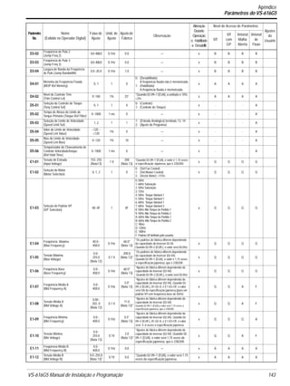 VS-616G5 Manual de Instalação e Programação 143.
D3-02
Freqüência de Pulo 2
(Jump Freq 2)
0.0~400.0 0.1Hz 0.0 — x B B B B
D3-03
Freqüência de Pulo 3
(Jump Freq 3)
0.0~400.0 0.1Hz 0.0 — x B B B B
D3-04
Largura de Banda da Freqüência
de Pulo (Jump Bandwidth)
0.0~20.0 0.1Hz 1.0 — x B B B B
D4-01
Memória da Freqüência Fixada
(MOP Ref Memory)
0, 1 1 0
0: (Desabilitado)
A freqüência fixada não é memorizada.
1: (Habilitada)
A freqüência fixada é memorizada.
x A A A A
D4-02
Nível de Controle Trim
(Trim Control Lvl)
0~100 1% 25*
*Quando 02-09=1 [EUA], a unidade é 10%.
<24>
x A A A A
D5-01
Seleção do Controle de Torque
(Torq Control Sel)
0, 1 1 0
0: (Controle)
1: (Controle de Torque)
x - - - A
D5-02
Tempo de Atraso do Limite de
Torque Primário (Torque Ref Filter)
0~1000 1 ms 0 — x - - - A
D5-03
Seleção do Limite de Velocidade
(Speed Limit Sel)
1, 2 1 1
1: (Entrada Analógica) terminais 13, 14
2: (Ajuste do Programa)
x - - - A
D5-04
Valor do Limite de Velocidade
(Speed Lmt Value)
–120 ~
+120
1% 0 — x - - - A
D5-05
Bias do Limite de Velocidade
(Speed Lmt Bias)
0~120 1% 10 — x - - - A
D5-06
Temporizador do Chaveamento de
Controle Velocidade/torque
(Ref Hold Time)
0~1000 1 ms 0 — x - - - A
E1-01
Tensão de Entrada
(Input Voltage)
155~255
(Nota13)
1 V
200
(Nota 13)
¹Quando 02-09=1 [EUA], o valor é 1,15 vezes
a especificação Japonesa, que é 230/200
x Q Q Q Q
E1-02
Seleção do Motor
(Motor Selection)
0, 1, 2 1 0
0: (Std Fan-Cooled)
1: (Std Blower-Cooled)
2: (Vector Motor) <1110>
x Q Q Q Q
E1-03
Seleção do Padrão V/f
(V/F Selection)
00~0F 1 0F
0: 50Hz
1: 60Hz Saturação
2: 50Hz Saturação
3: 72Hz
4: 50Hz Torque Variável 1
5: 50Hz Torque Variável 1
6: 60Hz Torque Variável 1
7: 60Hz Torque Variável 2
8: 50Hz Alto Torque de Partida 1
9: 50Hz Alto Torque de Partida 2
A: 60Hz Alto Torque de Partida 1
B: 60Hz Alto Torque de Partida 2
C: 90Hz
D: 120Hz
E: 180Hz
F: Padrão V/f definido pelo usuário.
x Q Q Q Q
E1-04
Freqüência Máxima
(Max Frequency)
40.0~
400.0
0.1Hz
60.0*
(Nota 13)
*Os padrões de fábrica diferem dependendo
da capacidade do inversor 02-04.
Quando 02-09=2 [EUR.], o valor será 50.0Hz.
x Q Q Q Q
E1-05
Tensão Máxima
(Max Voltage)
0.0~
255.0
(Nota 13)
0.1 V
200.0
(Nota 13)*
*Os padrões de fábrica diferem dependendo
da capacidade do inversor (02-04).
Quando 02-09=1 (EUA), o valor é 1,15 vezes
a especificação japonesa, que é 230/200
x Q Q Q Q
E1-06
Freqüência Base
(Base Frequency)
0.0~
400.0
0.1Hz
60.0*
(Nota 13)
*Ajustes de fábrica diferem dependendo da
capacidade do inversor (02-04).
Quando 02-09=2 (EUR.), o valor será 50.0Hz.
x Q Q Q Q
E1-07
Freqüência Média A
(Mid Frequency A)
0.0~
400.0
0.1Hz
3.0*
(Nota 13)
*Ajustes de fábrica diferem dependendo da
capacidade do inversor (02-04). Quando 02-
09=2 (EUR.), A1-02=0, e E1-03=OF, o valor
será 5/6 da especificação japonesa.[para um
padrão V/f com freqüência base de 50Hz]
x Q Q A F
E1-08
Tensão Média A
(Mid Voltage A)
0.00~
255. 0
(Nota 13)
0.1 V
11.0
(Nota 13)*
*Ajustes de fábrica diferem dependendo da
capacidade do inversor (02-04).
Quando 02-09=1 (EUA),o valor será 1,15 vezes a
especificação japonesa, que é 230/200 .
x Q Q A F
E1-09
Freqüência Mínima
(Min Frequency)
0.0~
400.0
0.1Hz
0.5*
(Nota 13)
*Ajustes de fábrica diferem dependendo da
capacidade do inversor (02-04). Quando 02-
09=2 (EUR.), A1-02=0, e E1-03=OF, o valor
será 5~6 vezes a especificação japonesa.
x Q Q Q A
E1-10
Tensão Mínima
(Min Voltage)
0.0~
255.0
(Nota 13)
0.1V
2.0
(Nota 13)*
*Ajustes de fábrica diferem dependendo da
capacidade do inversor (02-04). Quando 02-
09=1 (EUA), o valor será 1,15 vezes da
especificação japonesa, que é 230/200.
x Q Q A F
E1-11
Freqüência Média B
(Mid Frequency B)
0.0~
400.0
0.1Hz 0.0 — x A A A A
E1-12
Tensão Média B
(Mid Voltage B)
0.0~255.0
(Nota 13)*
0.1V 0.0
*Quando 02-09=1 (EUA), o valor será 1,15
vezes da especificação japonesa.
x A A A A
Parâmetro
No.
Nome
(Exibido no Operador Digital)
Faixa de
Ajuste
Unid. de
Ajuste
Ajustede
Fábrica
Observação
Alteração
Durante
Operação
o: Habilitado
x: Desabillit
Nível de Acesso de Parâmetros
Ajustes
do
UsuárioV/f
V/f
com
GP
Vetorial
Malha
Aberta
Vetorial
de
Fluxo
Apêndice
Parâmetros do VS-616G5
 