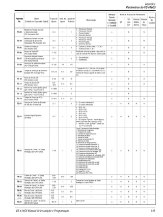 VS-616G5 Manual de Instalação e Programação 145.
F1-03
Método de Parada Durante
a Sobrevelocidade
(PG Overspeed Sel)
0~3 1 1
0: (Parada por Rampa)
1: (Parada por Inércia)
2: (Parada Rápida)
3: (Somente Alarme)
x - B - B
F1-04
Método de Parada Durante
a Detecção do Desvio de
Velocidade (PG Deviation Sel)
0~3 1 3
0: (Parada por Rampa)
1: (Parada por Inércia)
2: (Parada Rápida)
3: (Somente Alarme)
x - B - B
F1-05
Sentido de Rotação
(PG Rotation Sel)
0, 1 1 0
0: Contator à Direita (Fwd = C.C.W.)
1: À Direita (Fwd = C.W.)
x - B - B
F1-06
Razão da Saída GP
(PG Output Ratio)
1~132 1 1
Realizado somente quando a placa do cir-
cuito de controle PG-B2 está sendo usada.
x - B - B
F1-07
Operação Integral Durante
a Aceleração/desaceleração
(PG Ramp PI/I Sel)
0, 1 1 0
0: (Desabilitado)
1: (Habilitado)
x - B - -
F1-08
Detecção de Sobrevelocidade
(PG Overspd Level)
0~120 1% 115 — x - A - A
F1-09
Tempo de Detecção de Sobreve-
locidade (PG Overspd Time)
0.0~2.0 0.1s 0.0*
* Quando A1-02=1 [V/f com GP] o ajuste
de fábrica será de 1.0. Quando A1-02=3 [
Vetorial de Fluxo] o ajuste de fábrica será
0.0.
x - A - A
F1-10
Nível do Desvio GP
(PG Deviate Level)
0~50 1% 10 — x - A - A
F1-11
Tempo do Desvio GP
(PG Deviate Time)
0.0~
10.0
0.1s 0.5 — x - A - A
F1-12
Número de Dentes da En-grena-
gem 1 (PG # Gear Teeth 1)
0~1000 1 0 — x - A - -
F1-13
Número de Dentes da En-grena-
gem 2 (PG # Gear Teeth 2)
0~1000 1 0 — x - A - -
F1-14
Tempo de Detecção PGO
(PGO Detect Time)
0~10.0 0.1s 2.0 — x - A - A
F2-01
Seleção do Cartão de Entrada
AI-14B (AI-14 Input Sel)
0, 1 1 0
0: (3-canais Individuais)
1: (3 canais Adicionais)
x A A A A
F3-01
Entrada Digital Opcional
(DI Input)
0~7 1 0
0: (BCD 1%)
1: (BCD 0.1%)
2: (BCD 0.01%)
3: (BCD 1Hz)
4: (BCD 0.1Hz)
5: (BCD 0.01Hz)
6: BCD Ajuste especial a entrada digital 5,
Binário 255/100% (BCD (5DG) 0.01Hz)
7: (Binário) O valor ajustado é exibido até
sua 1ª casa decimal.
x A A A A
F4-01
Seleção do Canal 1 da Saída
Analógica (AO Ch1 Select)
1~38 1 2
Canal 1 Opcional da Saída Analógica
1: Referência de Freqüência
2: Freqüência de Saída
3: Corrente de Saída do Inversor
5: Velocidade do Motor
6: Tensão de Saída
7: Tensão no barramento CC
8: Potência de Saída
9: Referência de Torque (interna)
15: Tensão de entrada no terminal 13
16: Tensão de entrada no terminal 14
17: Tensão de entrada no terminal 16
18: Corrente no secundário do Motor (Iq)
19: Corrente de Excitação do Motor (Id)
20: Freqüência primária após SFS
21: Entrada do controlador de velocidade ASR
22: Saída do controladorde velocidade ASR
23: Divergência de velocidade
24: Realimentação PID
26: Referência de tensão (Vq out-put)
27: Referência de tensão (Vd out-put)
32: Saída ACR (q)
33: Saída ACR (d)
36: Entrada PID <1110>
37: Saída PID <1110>
38: Referência PID <1110>
x A A A A
F4-02
Ganho do Canal 1 da Saída
Analógica (AO Ch1 Gain)
0.00~
2.50
0.01 1.00 — o A A A A
F4-03
Seleção do Canal 2 da Saída
Analógica (AO Ch2 Select)
1~38 1 3
Seleção do Canal Opcional de Saída
Analógica 2 (como F4-01) x A A A A
F4-04
Ganho do Canal 2 da Saída
Analógica (AO Ch2 Gain)
0.00~
2.50
0.01 0.50 — o A A A A
F4-05
<1110>
Bias do Canal 1 da Saída
Analógica (AO Ch1 Bias)
–10.0
~10.0
0, 1 0.0 – o A A A A
F4-06
<1110>
Bias do Canal 2 da Saída
Analógica (AO Ch2 Bias)
–10.0
~10.0
0, 1 0.0 – o A A A A
F5-01
Seleção do Canal 1 da DO-02
(DO-02 Ch1 Select)
00~37 1 0
Idem H2-01
x A A A A
Parâmetro
No.
Nome
(Exibido no Operador Digital)
Faixa de
Ajuste
Unid. de
Ajuste
Ajustede
Fábrica
Observação
Alteração
Durante
Operação
o: Habilitado
x: Desabillit
Nível de Acesso de Parâmetros
Ajustes
do
UsuárioV/f
V/f
com
GP
Vetorial
Malha
Aberta
Vetorial
de
Fluxo
Apêndice
Parâmetros do VS-616G5
 