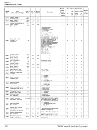 148 VS-616G5 Manual de Instalação e Programação
Apêndice
Parâmetros do VS-616G5
H3-10
Ganho no Terminal 14
(Terminal 14 Gain)
0.0~
1000.0
0.1% 100.0 — o A A A A
H3-11
Bias no Terminal 14
(Terminal 14 Bias)
–100.0~
+100.0
0.1% 0.0 — o A A A A
H3-12
Constante de Tempo do Filtro de
Entrada Analógica
(Filter Avg Time)
0.00~
2.00
0.01s 0.00 — x A A A A
H4-01
Seleção do Terminal 21
(Terminal 21 Sel)
(Como F4-01)
1~38 1 2
1: Referência de Freqüência
2: Freqüência de Saída
3: Corrente de Saída do Inversor
5: Velocidade do Motor
6: Tensão de Saída
7: Tensão no barramento CC
8: Potência de Saída
9: Referência de Torque (interna)
15: Tensão de entrada no terminal externo 13
16: Tensão de entrada no terminal externo 14
17: Tensão de entrada no terminal externo 16
18: Corrente no secundário do Motor (Iq)
19: Corrente de Excitação do Motor (Id)
20: Freqüência primária após SFS
21: Entrada do controlador de velocidade ASR
22: Saída do controlador de velocidade ASR
23: Divergência de velocidade
24: Realimentação PID
26: Referência de tensão (Vq output)
27: Referência de tensão (Vq output)
32: Saída ACR (q)
33: Saída ACR (d)
36: Entrada PID <1110>
37: Saída PID <1110>
38: Referência PID <1110>
x B B B B
H4-02
Ganho do Terminal 21
(Terminal 21 Gain)
0.00~
2.50
0.01 1.00 — o B B B B
H4-03
Bias do Terminal 21
(Terminal 21 Bias)
–10.0~
+10.0
0.0% 0.0 — o B B B B
H4-04
Seleção do Terminal 23
(Terminal 23 Sel)
1~38 1 3
Seleção da Saída Analógica
(terminal 23) (como H4-01) x B B B B
H4-05
Ganho do Terminal 23
(Terminal 23 Gain)
0.00~
2.50
0.01 0.50 — o B B B B
H4-06
Bias do Terminal 23
(Terminal 23 Bias)
–10.0~
+10.0
0.1% 0.0 — o B B B B
H4-07
Seleção do Sinal de Saída
Analógico (AO Level Select)
0, 1 1 0
0: (0 - +10 VDC)
1: (–10V +10 VDC)
x B B B B
H5-01
Endereço da Estação (Serial
Comm Adr)
0~20 1 1F — x A A A A
H5-02
Taxa de Transferência
(Serial Baud Rate)
0~4 0 3
0 : (1200 Baud)
1 : (2400 Baud)
2 : (4800 Baud)
3 : (9600 Baud)
4 : (19200 Baud) <1110>
x A A A A
H5-03
Seleção da Paridade
(Serial Com Sel)
0, 1, 2 1 0
0 : (Sem Paridade)
1 : (Paridade Par)
2 : (Paridade Ímpar)
x A A A A
H5-04
Método de Parada Após Erro de
Comunicação (Serial Fault Sel)
0~3 1 3
0: (Parada por Rampa)
1: (Parada por Inércia)
2: (Parada Rápida)
3: (Somente Alarme)
x A A A A
H5-05
Finalização do Tempo da
MODBUS (Serial Flt Dtct)
0, 1 1 1
0 : (Desabilitado)
1 : (Habilitado)
x A A A A
L1-01
Seleção da Proteção
(MOL Fault Select )
0, 1 1 1
0: (Desabilitado)
1: (Parada por Inércia)
x B B B B
L1-02
Constante de Tempo da
Proteção (MOL Time Const)
0.1~5.0min
.
0.1 min. 1.0
Quando O2-09=1 [Especificação Americana]
a faixa de ajuste será 0.1~20min. O ajuste do
padrão de fábrica torna-se, então, 8 min. (8
min. é o tempo de operação da partida fria)
x B B B B
L2-01
Seleção da Operação
(PwrL Selection)
0, 1, 2 1 0
0 : (Desabilitado)
1 : Perda de potência ride through
(PwrL RideThru t)
2 : (CPU Power Active)
x B B B B
L2-02
Tempo de Operação Durante
a Queda de Alimentação
Momentânea (PwrL Ridethru t)
0.0~2.0 0.1s 0.7**
** Ajustes de fábrica diferem dependendo da
capacidade do inversor (02-04).
x B B B B
L2-03
Tempo do Baseblock Mínimo
(PwrL Baseblock t)
0.1~5.0 0.1s 0.5*
* Ajustes de fábrica diferem dependendo da
capacidade do inversor.Limite inferior da faixa
de ajuste é alterada de 0 para 0.1. <1110>
x B B B B
L2-04
Tempo da Recuperação de
Energia (PwrL V/F Ramp t)
0.0~5.0 0.1s 0.3*
* Ajustes de fábrica dependem da capacidade
do inversor(02-04).
x A A A A
Parâmetro
No.
Nome
(Exibido no Operador Digital)
Faixa de
Ajuste
Unid. de
Ajuste
Ajustede
Fábrica
Observação
Alteração
Durante
Operação
o: Habilitado
x: Desabillit
Nível de Acesso de Parâmetros
Ajustes
do
UsuárioV/f
V/f
com
GP
Vetorial
Malha
Aberta
Vetorial
de
Fluxo
 