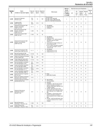 VS-616G5 Manual de Instalação e Programação 149.
L2-05
Detecção de Subtensão
(PUV Det Level)
150~
210
1V 190*
*Classe de tensão
classe200V=190V (níveldedet)
classe400V=190Vx2=380V(níveldedet)
classe575V=190x575/200=546(níveldedet)
x A A A A
L2-06
Freqüência KEB
(KEB Frequency)
0.0~
100.0
0.1% 0.0 — x A A A A
L3-01
Seleção da Prevenção de Stall
Durante a Aceleração
(StallP Accel Sel)
0, 1, 2 1 1
0: (Desabilitado)
1: (Propósito Geral)
2: (Inteligente)
x B B B -
L3-02
Nível da Prevenção de Stall
Durante a Aceleração
(StallP Accel Lvl)
0~200 1% 150 — x B B B -
L3-03
Limite da Prevenção de Stall
(StallP CHP Lvl)
0~100 1% 50 — x A A A -
L3-04
Seleção da Prevenção de Stall
Durante a Desaceleração
(StallP Decel Sel)
0, 1, 2, 3 1 1
0: (Desabilitado)
1: (Propósito Geral)
2: (Inteligente) <1110> pode usar ajuste 2
para todos modos de controle
A102=0,1,2,3
3: Com resistor de frenagem (Stall prev w/
R). No vetorial com GP,
A1-02=3 o ajuste 3 não pode ser ajustado
com resistor de frenagem e com pre-
venção de stall.
x B B B B
L3-05
Seleção da Prevenção de Stall
Durante Rodar (StallP Run Sel)
0, 1, 2 1 1
0: (Desabilitado)
1: (Tempo Desacel 1) C1-02
2: (Tempo Desacel 2) C1-04
x B B - -
L3-06
Nível da Prevenção de Stall
Durante Rodar (StallP Run Level)
30~200 1% 160 — x B B - -
L3-07
Ganho P da Função de Prevenção
de Stall (StallP Gain)
0.10~
2.00
0.01 1.00 — x F F - -
L3-08
Tempo Integral da Função dePre-
venção de Stall(StallP Intg Time)
10~250 1 ms 100 — x F F - -
L4-01
Nível da Velocidade Concordante -
sem sinal (Spd Agree Level)
0.0~
400.0
0.1Hz 0.0 — x B B B B
L4-02
Largura da Velocidade Concordante -
sem sinal (Spd Agree Width)
0.0~
20.0
0.1Hz 2.0 — x B B B B
L4-03
Nível da Velocidade Concordante -
com sinal (Spd Agree Lvl ±)
–400.0 ~
+400.0
0.1Hz 0.0 — x A A A A
L4-04 Largura da Velocidade Concordante -
com sinal (Spd Agree Wdth ±)
0.0~
20.0
0.1Hz 2.0 — x A A A A
L4-05
Seleção da Perda de Freqüência
(Ref Loss Sel)
0, 1 1 0
0: (Stop)
1: (Run@ 80% PrevRef)
x A A A A
L5-01
Número de Tentativas de Reinício
Automático (Num of Restarts)
0~10 1 0 — x B B B B
L5-02
Seleção da Operação de Reinício
Automático(Restart Sel)
0, 1 1 0
0: (No Flt Relay)
1: (Flt Relay Active)
x B B B B
L6-01
Seleção da Detecção de
Sobretorque Seleção 1
(Torq Det 1 Sel)
0~4 1 0
0: (Disabled)
1: (@SpdAgree - Alm) Detectado somente
durante a velocidade concordante. A
operação continua após a detecção e OL3
é exibido no display.
2: (At RUN - Alarm) Detecção de sobre-
torque durante rodar. A operação continua
após a detecção e OL3 é exibido no dis-
play.
3: (@SpdAgree - Flt) Detectado somente
durante a velocidade concordante. O
inverso desarma em OL3. A saída é desli-
gada.
4: (At RUN - Fault) Detectado durante rodar,
e o inversor desarma em OL3. A saída é
desligada.
x B B B B
L6-02
Nível da Detecção de
Sobretorque 1 (Torq Det 1 Lvl)
0~300 1% 150 — x B B B B
L6-03
Tempo da Detecção de
Sobretorque 1 (Torq Det 1 Time )
0.0~
10.0
0.1s 0.1 — x B B B B
Parâmetro
No.
Nome
(Exibido no Operador Digital)
Faixa de
Ajuste
Unid. de
Ajuste
Ajustede
Fábrica
Observação
Alteração
Durante
Operação
o: Habilitado
x: Desabillit
Nível de Acesso de Parâmetros
Ajustes
do
UsuárioV/f
V/f
com
GP
Vetorial
Malha
Aberta
Vetorial
de
Fluxo
Apêndice
Parâmetros do VS-616G5
 
