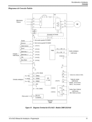 VS-616G5 Manual de Instalação e Programação 15.
Diagramas de Conexão Padrão
Figura 10 Diagrama Terminal do VS-616G5 - Modelo CIMR-G5U4160
RS-232Porta serial
Entradas analógicas
(250Ω)
(10-pinos)
IM
1 - Giro avante quando FECHADO
2 - Giro reverso quando FECHADO
15
13
14
17
PWM
12
(+15V, 20mA)
(20kΩ)
(0V)
0 a +10V
4 a 20mA
-10 a +10V 23
(Com) 22
12
18
19
20
9
10
Saídas analógicas
multi-função
A/D
±11 bits
Acionador da Entrada
T1
T2
T3
L1
L2
L3
16 (20kΩ)0 a +10V
-10 a +10V 21
33 (-15V, 20mA)
26
27
Saídas Open-Collector
multi-função
48V, 50mA ou menos
25
⊕3
+
r
s200
s400
Saídas dos contatos de falha
250VAC, 1A ou menos
30VCC, 1A ou menos
Saída de contato
multi-função
( H1-01 )
( H1-02 )
( H1-03 )
( H1-04 )
( H1-05 )
( H1-06 )
3
4
5
6
7
8
Avante
Reverso
Falha Externa
Reset
Multi-Veloc. 1
Multi-Veloc. 2
Jog
Base Block
Entradas
multi-função
11
Alimentação
Trifásica
( H2-02 )
( H2-03 )
Operador
Digital
( H2-01 )
Recebimento e Instalação
Conexão
 