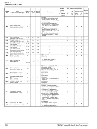 150 VS-616G5 Manual de Instalação e Programação
Apêndice
Parâmetros do VS-616G5
L6-04
Seleção da Detecção de
Sobretorque 2 (Torq Det 2 Sel)
0~4 1 0
0: (Disabled)
1: (@SpdAgree - Alm) Detectado somente
durante a velocidade concordante. A
operação continua após a detecção e OL4
é exibido no display.
2: (At RUN - Alarm) Detecção de sobre-
torque durante rodar. A operação continua
após a detecção e OL4 é exibido no dis-
play.
3: (@SpdAgree - Flt) Detectado somente
durante a velocidade concordante. O
inversor desarma em OL4. A saída é desli-
gada.
4: (At RUN - Fault) Detectado durante rodar,
e o inversor desarma em OL4. A saída é
desligada.
x A A A A
L6-05
Nível da Detecção de
Sobretorque 2 (Torq Det 2 Lvl)
0~300 1% 150 — x A A A A
L6-06
Tempo da Detecção de
Sobretorque 2 (Torq Det 2 Time)
0.0~
10.0
0.1s 0.1 — x A A A A
L7-01
Limite de Torque Avante
(Torq Limit Fwd)
0~300 1% 200 — x - - B B
L7-02
Limite de Torque Reverso
(Torq Limit Rev)
0~300 1% 200 — x - - B B
L7-03
Limite de Torque Avante
Regenerativo (Torq Lmt Fwd Rgn)
0~300 1% 200 — x - - B B
L7-04
Limite de Torque Reverso
Regenerativo (Torq Lmt Rev Rgn)
0~300 1% 200 — x - - B B
L8-01
Seleção de Proteção ao Resistor
DB (DB Resistor Prot)
0, 1 1 0
0: (Não Fornecida)
1: (Fornecida)
x B B B B
L8-02
Nível do Pré-alarme OH
(OH Pre-Alarm Lvl)
1 deg C 95 C* x A A A A
L8-03
Seleção do Método de Parada
Após OH (OH Pre-Alarm Sel)
0~3 1 3
0: (Parada por Rampa) usando C1-02
1: (Parada por Inércia)
2: (Parada Rápida) usando C1-09
3: (Somente Alarme) o display exibe OH
Heatsink Ovrtemp
x A A A A
L8-05
Proteção à Perda de Fase na
Entrada (PH Loss In Sel)
0, 1 1 0
0: (Desabilitado)
1: (Habilitado)
x A A A A
L8-07
Proteção da Perda de Fase na
Saída
(PH Loss Out Sel)
0, 1 1 0*
0: (Desabilitado)
1: (Habilitado)
*Quando 02-09=1, o ajuste do padrão de
fábrica será 1.
x A A A A
L8-10
Detecção da Falha de Terra
(Ground Fault Sel)
0, 1 1 1
0: (Desabilitado)
1: (Habilitado)
x A A A A
L8-17 Proteção IGBT em Baixa
Velocidade (Prtct@L - Spd)
0, 1 1 1*
0: Convencional
1: (Baixo fc) A freqüência portadora é
decrementada quando fsaída ≤ 10Hz e
a carga é > 100% iac.
2: (Short term OL2) OL ocorre após 2
segundos durante o limite de corrente
de baixa velocidade [fsaída £ 6Hz].
3: (I-Limit=150%) O limite de corrente é
ajustado em 150% da corrente nominal
do motor.< G5 plus > Adicional
* Quando 02-09=1 o ajuste de fábrica
será 1. * Quando 02-09=2 o ajuste de
fábrica será 2.
x A A A -
L8-19
<1110>
Características OL2 em Baixa
Velocidade (OL2 Chara@L-Spd)
0, 1 1 0
0: (Desabilitado)
OL desabilitado em baixa freqüência
1: (Habilitado)
OL habilitado em baixa freqüência
x A A A A
Parâmetro
No.
Nome
(Exibido no Operador Digital)
Faixa de
Ajuste
Unid. de
Ajuste
Ajustede
Fábrica
Observação
Alteração
Durante
Operação
o: Habilitado
x: Desabillit
Nível de Acesso de Parâmetros
Ajustes
do
UsuárioV/f
V/f
com
GP
Vetorial
Malha
Aberta
Vetorial
de
Fluxo
50~130
*O ajuste de fábrica depende do
modelo do inversor [02-04].
 