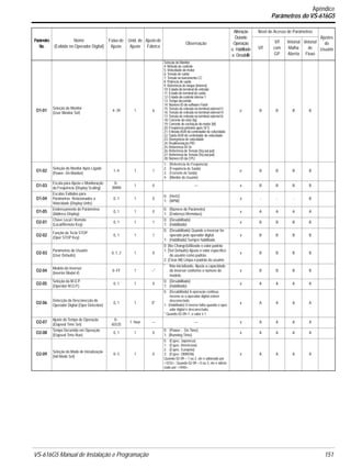 VS-616G5 Manual de Instalação e Programação 151.
O1-01
Seleção do Monitor
(User Monitor Sel)
4~39 1 6
Seleção do Monitor
4: Método de controle
5: Velocidade do motor
6: Tensão de saída
7: Tensão no barramento CC
8: Potência de saída
9: Referência de torque (interna)
10: Estado do terminal de entrada
11: Estado do terminal de saída
12: Estado do controle interno 1
13: Tempo decorrido
14: Número ID do software Flash
15: Tensão de entrada no terminal externo13
16: Tensão de entrada no terminal externo14
17: Tensão de entrada no terminal externo16
18: Corrente do rotor (Iq)
19: Corrente de excitaçào do motor (Id)
20: Freqüência primária após SFS
21: Entrada ASR do controlador de velocidade
22: Saída ASR do controlador de velocidade
23: Divergência de velocidade
24: Realimentação PID
25: Referência DI-16
26: Referência de Tensão (Vq out-put)
27: Referência de Tensão (Vq out-put)
28: Número ID da CPU
o B B B B
O1-02
Seleção do Monitor Após Ligado
(Power- On Monitor)
1~4 1 1
1: (Referência de Freqüência)
2: (Freqüência de Saída)
3: (Corrente de Saída)
4: (Monitor do Usuário)
o B B B B
O1-03
Escala para Ajuste e Monitoração
da Freqüência (Display Scaling)
0~
39999
1 0 — x B B B B
O1-04
Escalas Exibidas para
Parâmetros Relacionados a
Velocidade (Display Units)
0, 1 1 0
0: (Hertz)
1: (RPM)
x - - - B
O1-05
Endereçamento de Parâmetros
(Address Display)
0, 1 1 0
0: (Número do Parâmetro)
1: (Endereço Memobus)
x A A A A
O2-01
Chave Local / Remoto
(Local/Remote Key)
0, 1 1 1
0: (Desabilitado)
1: (Habilitado)
x B B B B
O2-02
Função da Tecla STOP
(Oper STOP Key)
0, 1 1 1
0: (Desabilitado) Quando o inversor for
operado pelo operador digital.
1: (Habilitado) Sempre habilitado.
x B B B B
O2-03
Parâmetros do Usuário
(User Defaults)
0, 1, 2 1 0
0: (No Change)Utilizado o valor padrão
1: (Set Defaults) Ajusta o valor específico
do usuário como padrão.
2: (Clear All) Limpa o padrão do usuário
x B B B B
O2-04
Modelo do Inversor
(Inverter Model #)
0~FF 1 –*
* Não inicializado. Ajusta a capacidade
do inversor conforme o número do
modelo.
x B B B B
O2-05
Seleção da M.O.P.
(Operator M.O.P.)
0, 1 1 0
0: (Desabilitado)
1: (Habilitado)
x A A A A
O2-06
Detecção da Desconecção do
Operador Digital (Oper Detection)
0, 1 1 0*
0: (Desabilitado) A operação continua
mesmo se o operador digital estiver
desconectado.
1: (Habilitado) O inveror falha quando o oper-
ador digital é desconectado.
* Quando 02-09=1, o valor é 1.
x A A A A
O2-07
Ajuste do Tempo de Operação
(Elapsed Time Set)
0~
65535
1 hour — — x A A A A
O2-08
Tempo Decorrido em Operação
(Elapsed Time Run)
0, 1 1 0
0: (Power - On Time)
1: (Running Time)
x A A A A
O2-09
Seleção do Modo de Inicialização
(Init Mode Sel)
0~3 1 0
0: (Espec. Japonesa)
1: (Espec. Americana)
2: (Espec. Européia)
3: (Espec. OMRON)
Quando 02-09 = 1 ou 2, ele é adionado por
<1032>. Quando 02-09 = 0 ou 3, ele é adicio-
nado por <1040>.
x A A A A
Parâmetro
No.
Nome
(Exibido no Operador Digital)
Faixa de
Ajuste
Unid. de
Ajuste
Ajustede
Fábrica
Observação
Alteração
Durante
Operação
o: Habilitado
x: Desabillit
Nível de Acesso de Parâmetros
Ajustes
do
UsuárioV/f
V/f
com
GP
Vetorial
Malha
Aberta
Vetorial
de
Fluxo
Apêndice
Parâmetros do VS-616G5
 