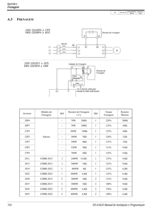 V/f V/f com PG
VetorialMalha
Aberta
Vetorial de
Fluxo
154 VS-616G5 Manual de Instalação e Programação
Apêndice
Frenagem
A.3 FRENAGEM
Inversor
Módulo de
Frenagem
Qtd
Resistor de Frenagem
( # )
Qtd
Torque
Frenagem
Resistor
Mínimo
20P4 - 70W 200Ω 1 220% 200Ω
20P7 - 70W 200Ω 1 125% 60Ω
21P5 - 260W 100Ω 1 125% 60Ω
22P2 Interno - 260W 70Ω 1 120% 32Ω
23P7 - 390W 40Ω 1 125% 25Ω
25P5 - 520W 30Ω 1 115% 9,6Ω
27P5 - 780W 20Ω 1 125% 9,6Ω
2011 CDBR-2015 1 2400W 13,6Ω 1 125% 9,6Ω
2015 CDBR-2015 1 3000W 10Ω 1 125% 9,6Ω
2018 CDBR-2022 1 4800W 8Ω 1 125% 6,4Ω
2022 CDBR-2022 1 4800W 6,8Ω 1 125% 6,4Ω
2030 CDBR-2015 2 3000W 10Ω 2 125% 9,6Ω
2037 CDBR-2015 2 3000W 10Ω 2 100% 9,6Ω
2045 CDBR-2022 2 4800W 6,8Ω 2 120% 6,4Ω
2055 CDBR-2022 2 4800W 6,8Ω 2 100% 6,4Ω
220V: G5U20P4 a 27P5
440V: G5U40P4 a 4015
P B
Resistor de Frenagem
VS-616PC5
L1
L2
L3
T1
T2
T3
L1
L2
L3
MCCB
MC
B1 B2
M
220V: G5U2011 a 2075 Unidade de Frenagem
Resistor de
Nível
P0 P
B
B
P
Frenagem
3 4
N
Detecção
-+ 3
3 & 4 sinal de saída para
entrada de falha multi-função.
440V: G5U4018 a 4300
 