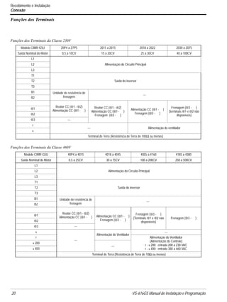 20 VS-616G5 Manual de Instalação e Programação
Recebimento e Instalação
Conexão
Funções dos Terminais
Funções dos Terminais da Classe 230V
Funções dos Terminais da Classe 460V
Modelo CIMR-G5U 20P4 a 27P5 2011 a 2015 2018 a 2022 2030 a 2075
Saída Nominal do Motor 0,5 a 10CV 15 a 20CV 25 a 30CV 40 a 100CV
L1
Alimentação do Circuito PrincipalL2
L3
T1
Saída do inversorT2
T3
B1 Unidade de resistência de
frenagem
---
B2
Reator CC (⊕1 - ⊕2)
Alimentação CC (⊕1 - )
Reator CC (⊕1 - ⊕2)
Alimentação CC (⊕1 - )
Frenagem (⊕3 - )
Alimentação CC (⊕1 - )
Frenagem (⊕3 - )
Frenagem (⊕3 - )
(terminais ⊕1 e ⊕2 não
disponíveis)
⊕1
⊕2
⊕3 ---
r
--- Alimentação do ventilador
s
Terminal de Terra (Resistência de Terra de 100Ω ou menos)
Modelo CIMR-G5U 40P4 a 4015 4018 a 4045 4055 a 4160 4185 a 4300
Saída Nominal do Motor 0,5 a 25CV 30 a 75CV 100 a 200CV 250 a 500CV
L1
Alimentação do Circuito PrincipalL2
L3
T1
Saída do inversorT2
T3
B1 Unidade de resistência de
frenagem
---
B2
Reator CC (⊕1 - ⊕2)
Alimentação CC (⊕1 - ) Alimentação CC (⊕1 - )
Frenagem (⊕3 - )
Frenagem (⊕3 - )
(Terminais ⊕1 e ⊕2 não
disponíveis)
Frenagem (⊕3 - )
⊕1
⊕2
⊕3 ---
s
---
Alimentação do Ventilador
---
r Alimentação do Ventilador
(Alimentação do Controle)
r - s 200: entrada 200 a 230 VAC
r - s 400: entrada 380 a 460 VAC
s 200
---
s 400
Terminal de Terra (Resistência de Terra de 10Ω ou menos)
 