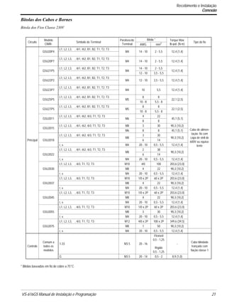 VS-616G5 Manual de Instalação e Programação 21.
Bitolas dos Cabos e Bornes
Bitola dos Fios Classe 230V
* Bitolas baseadas em fio de cobre a 75°C.
Circuito
Modelo
CIMR-
Símbolo do Terminal
Parafusodo
Terminal
Bitola * Torque Max.
lb-pol. (N·m)
Tipo do fio
AWG mm2
Principal
G5U20P4
L1, L2, L3, , ⊕1, ⊕2, B1, B2, T1, T2, T3
M4 14 - 10 2 - 5,5 12,4 (1,4)
Cabo de alimen-
tação: fio com
capa de vinil de
600V ou equiva-
lente
G5U20P7
L1, L2, L3, , ⊕1, ⊕2, B1, B2, T1, T2, T3
M4 14 - 10 2 - 5,5 12,4 (1,4)
G5U21P5
L1, L2, L3, , ⊕1, ⊕2, B1, B2, T1, T2, T3
M4
14 - 10 2 - 5,5
12,4 (1,4)
12 - 10 3,5 - 5,5
G5U22P2
L1, L2, L3, , ⊕1, ⊕2, B1, B2, T1, T2, T3
M4 12 - 10 3,5 - 5,5 12,4 (1,4)
G5U23P7
L1, L2, L3, , ⊕1, ⊕2, B1, B2, T1, T2, T3
M4 10 5,5 12,4 (1,4)
G5U25P5
L1, L2, L3, , ⊕1, ⊕2, B1, B2, T1, T2, T3
M5
8 8
22,1 (2,5)
10 - 8 5,5 - 8
G5U27P5
L1, L2, L3, , ⊕1, ⊕2, B1, B2, T1, T2, T3
M5
8 8
22,1 (2,5)
10 - 8 5,5 - 8
G5U2011
L1, L2, L3, , ⊕1, ⊕2, ⊕3, T1, T2, T3
M6
4 22
45,1 (5,1)
8 8
G5U2015
L1, L2, L3, , ⊕1, ⊕2, ⊕3, T1, T2, T3 M8 3 30 90,3 (10,2)
M6 8 8 45,1 (5,1)
G5U2018
L1, L2, L3, , ⊕1, ⊕2, ⊕3, T1, T2, T3
M8
3 30
90,3 (10,2)
6 14
r, s M4 20 - 10 0,5 - 5,5 12,4 (1,4)
G5U2022
L1, L2, L3, , ⊕1, ⊕2, ⊕3, T1, T2, T3
M8
2 38
90,3 (10,2)
6 14
r, s M4 20 - 10 0,5 - 5,5 12,4 (1,4)
G5U2030
L1, L2, L3, , ⊕3, T1, T2, T3 M10 4/0 100 203,6 (23,0)
M8 4 22 90,3 (10,2)
r, s M4 20 - 10 0,5 - 5,5 12,4 (1,4)
G5U2037
L1, L2, L3, , ⊕3, T1, T2, T3 M10 1/0 x 2P 60 x 2P 203,6 (23,0)
M8 4 22 90,3 (10,2)
r, s M4 20 - 10 0,5 - 5,5 12,4 (1,4)
G5U2045
L1, L2, L3, , ⊕3, T1, T2, T3 M10 1/0 x 2P 60 x 2P 203,6 (23,0)
M8 4 22 90,3 (10,2)
r, s M4 20 - 10 0,5 - 5,5 12,4 (1,4)
G5U2055
L1, L2, L3, , ⊕3, T1, T2, T3 M10 1/0 x 2P 60 x 2P 203,6 (23,0)
M8 3 30 90,3 (10,2)
r, s M4 20 - 10 0,5 - 5,5 12,4 (1,4)
G5U2075
L1, L2, L3, , ⊕3, T1, T2, T3 M12 4/0 x 2P 100 x 2P 349,6 (39,5)
M8 1 50 90,3 (10,2)
r, s M4 20 - 10 0,5 - 5,5 12,4 (1,4)
Controle
Comum a
todos os
modelos
1-33 M3.5 20 - 16
Flexível
0,5 - 1,25
Rígido
0,5 - 1,25
-
Cabo blindado
trançado com
fiação classe 1
G M3.5 20 - 14 0,5 - 2 8,9 (1,0)
Recebimento e Instalação
Conexão
 