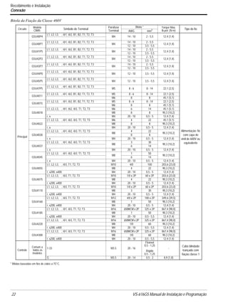 22 VS-616G5 Manual de Instalação e Programação
Recebimento e Instalação
Conexão
Bitola da Fiação da Classe 460V
* Bitolas baseadas em fios de cobre a 75°C.
Circuito
Modelo
CIMR- Símbolo do Terminal
Parafuso
Terminal
Bitola * Torque Max.
lb-pol. (N·m) Tipo do fio
AWG mm2
Principal
G5U40P4
L1, L2, L3, , ⊕1, ⊕2, B1, B2, T1, T2, T3
M4 14 - 10 2 - 5,5 12,4 (1,4)
Alimentação: fio
com capa de
vinil de 600V ou
equivalente
G5U40P7
L1, L2, L3, , ⊕1, ⊕2, B1, B2, T1, T2, T3
M4
14 - 10 2 - 5,5
12,4 (1,4)
12 - 10 3,5 - 5,5
G5U41P5
L1, L2, L3, , ⊕1, ⊕2, B1, B2, T1, T2, T3
M4
14 - 10 2 - 5,5
12,4 (1,4)
12 - 10 3,5 - 5,5
G5U42P2
L1, L2, L3, , ⊕1, ⊕2, B1, B2, T1, T2, T3
M4
14 - 10 2 - 5,5
12,4 (1,4)
12 - 10 3,5 - 5,5
G5U43P7
L1, L2, L3, , ⊕1, ⊕2, B1, B2, T1, T2, T3
M4
14 - 10 2 - 5,5
12,4 (1,4)
12 - 10 3,5 - 5,5
G5U44P0
L1, L2, L3, , ⊕1, ⊕2, B1, B2, T1, T2, T3
M4 12 - 10 3,5 - 5,5 12,4 (1,4)
G5U45P5
L1, L2, L3, , ⊕1, ⊕2, B1, B2, T1, T2, T3
M4 12 - 10 3,5 - 5,5 12,4 (1,4)
G5U47P5
L1, L2, L3, , ⊕1, ⊕2, B1, B2, T1, T2, T3
M5 8 - 6 8 - 14 22,1 (2,5)
G5U4011
L1, L2, L3, , ⊕1, ⊕2, B1, B2, T1, T2, T3 M5 8 - 6 8 - 14 22,1 (2,5)
M6 8 8 45,1 (5,1)
G5U4015
L1, L2, L3, , ⊕1, ⊕2, B1, B2, T1, T2, T3 M5 8 - 6 8 - 14 22,1 (2,5)
M6 8 8 45,1 (5,1)
G5U4018
L1, L2, L3, , ⊕1, ⊕2, ⊕3, T1, T2, T3 M6 6 14 45,1 (5,1)
M8 8 8 90,3 (10,2)
r, s M4 20 - 10 0,5 - 5 12,4 (1,4)
G5U4022
L1, L2, L3, , ⊕1, ⊕2, ⊕3, T1, T2, T3 M6 4 22 45,1 (5,1)
M8 8 8 90,3 (10,2)
r, s M4 20 - 10 0,5 - 5 12,4 (1,4)
G5U4030
L1, L2, L3, , ⊕1, ⊕2, ⊕3, T1, T2, T3
M8
4 22
90,3 (10,2)
8 8
r, s M4 20 - 10 0,5 - 5 12,4 (1,4)
G5U4037
L1, L2, L3, , ⊕1, ⊕2, ⊕3, T1, T2, T3
M8
3 30
90,3 (10,2)
6 14
r, s M4 20 - 10 0,5 - 5 12,4 (1,4)
G5U4045
L1, L2, L3, , ⊕1, ⊕2, ⊕3, T1, T2, T3
M8
1 50
90,3 (10,2)
6 14
r, s M4 20 - 10 0,5 - 5 12,4 (1,4)
G5U4055
L1, L2, L3, , ⊕3, T1, T2, T3 M10 4/0 100 203,6 (23,0)
M8 4 22 90,3 (10,2)
r, s200, s400 M4 20 - 10 0,5 - 5 12,4 (1,4)
G5U4075
L1, L2, L3, , ⊕3, T1, T2, T3 M10 1/0 x 2P 60 x 2P 203,6 (23,0)
M8 4 22 90,3 (10,2)
r, s200, s400 M4 20 - 10 0,5 - 5 12,4 (1,4)
G5U4110
L1, L2, L3, , ⊕3, T1, T2, T3 M10 1/0 x 2P 60 x 2P 203,6 (23,0)
M8 3 30 90,3 (10,2)
r, s200, s400 M4 20 - 10 0,5 - 5 12,4 (1,4)
G5U4160
L1, L2, L3, , ⊕3, T1, T2, T3 M12 4/0 x 2P 100 x 2P 349,6 (39,5)
M8 1 50 90,3 (10,2)
r, s200, s400 M4 20 - 10 0,5 - 5 12,4 (1,4)
G5U4185
L1, L2, L3, , ⊕1, ⊕3, T1, T2, T3 M16 650MCM x 2P 325 x 2P 867,4 (98,0)
M8 1 50 90,3 (10,2)
r, s200, s400 M4 20 - 10 0,5 - 5,5 12,4 (1,4)
G5U4220
L1, L2, L3, , ⊕1, ⊕3, T1, T2, T3 M16 650MCM x 2P 325 x 2P 867,4 (98,0)
M8 1/0 60 90,3 (10,2)
r, s200, s400 M4 20 - 10 0,5 - 5,5 12,4 (1,4)
G5U4300
L1, L2, L3, , ⊕1, ⊕3, T1, T2, T3 M16 650MCM x 2P 325 x 2P 867,4 (98,0)
M8 1/0 60 90,3 (10,2)
r, s200, s400 M4 20 - 10 0,5 - 5,5 12,4 (1,4)
Controle
Comum a
todos os
modelos
1-33 M3.5 20 - 16
Flexível
0,5 - 1,25
Rígido
0,5 - 1,25
-
Cabo blindado
trançado com
fiação classe 1
G M3.5 20 - 14 0,5 - 2 8,9 (1,0)
 