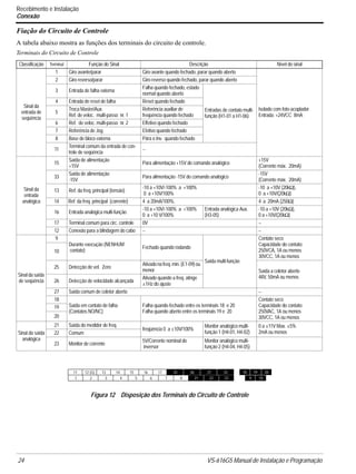 24 VS-616G5 Manual de Instalação e Programação
Recebimento e Instalação
Conexão
Fiação do Circuito de Controle
A tabela abaixo mostra as funções dos terminais do circuito de controle.
Terminais do Circuito de Controle
Classificação Terminal Função do Sinal Descrição Nível do sinal
Sinal da
entrada de
seqüência
1 Giro avante/parar Giro avante quando fechado, parar quando aberto
Isolado com foto-acoplador
Entrada: +24VCC 8mA
2 Giro reverso/parar Giro reverso quando fechado, parar quando aberto
3 Entrada de falha externa
Falha quando fechado, estado
normal quando aberto
Entradas de contato multi-
função (H1-01 a H1-06)
4 Entrada de reset de falha Reset quando fechado
5
Troca Master/Aux.
Ref. de veloc. multi-passo nr. 1
Referência auxiliar de
freqüência quando fechado
6 Ref. de veloc. multi-passo nr. 2 Effetivo quando fechado
7 Referência de Jog Efetivo quando fechado
8 Base de bloco externa Pára o Inv. quando fechado
11
Terminal comum da entrada de con-
trole de seqüência
--
Sinal da
entrada
analógica
15
Saída de alimentação
+15V
Para alimentação +15V do comando analógico
+15V
(Corrente máx. 20mA)
33
Saída de alimentação
-15V
Para alimentação -15V do comando analógico
-15V
(Corrente máx. 20mA)
13 Ref. da freq. principal (tensão)
-10 a +10V/-100% a +100%
0 a +10V/100%
-10 a +10V (20kΩ),
0 a +10V/(20kΩ)
14 Ref. da freq. principal (corrente) 4 a 20mA/100%. 4 a 20mA (250Ω)
16 Entrada analógica multi-função
-10 a +10V/-100% a +100%
0 a +10 V/100%
Entrada analógica Aux.
(H3-05)
-10 a +10V (20kΩ),
0 a +10V/(20kΩ)
17 Terminal comum para circ. controle 0V --
12 Conexão para a blindagem do cabo -- --
Sinal da saída
de seqüência
9
Durante execução (NENHUM
contato)
Fechado quando rodando
Saída multi-função
Contato seco
Capacidade do contato:
250VCA, 1A ou menos
30VCC, 1A ou menos
10
25 Detecção de vel. Zero
Ativadonafreq.min.(E1-09)ou
menor Saída a coletor aberto
48V, 50mA ou menos
26 Detecção de velocidade alcançada
Ativado quando a freq. atinge
±1Hz do ajuste
27 Saída comum de coletor aberto --
18
Saída em contato de falha
(Contatos NO/NC)
Falha quando fechado entre os terminais 18 e 20
Falha quando aberto entre os terminais 19 e 20
Contato seco
Capacidade do contato:
250VAC, 1A ou menos
30VCC, 1A ou menos
19
20
Sinal da saída
analógica
21 Saída do medidor de freq.
freqüência 0 a ±10V/100%
Monitor analógico multi-
função 1 (H4-01, H4-02)
0 a ±11V Max. ±5%
2mA ou menos22 Comum
23 Monitor de corrente
5V/Corrente nominal do
inversor
Monitor analógico multi-
função 2 (H4-04, H4-05)
Figura 12 Disposição dos Terminais do Circuito de Controle
1 2 3 4 5 6 7 8 21 22 23 9 10
11 12 (G) 13 14 15 16 17 26 27 3325 18 19 20
 