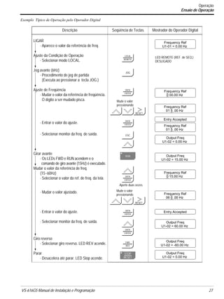 VS-616G5 Manual de Instalação e Programação 27.
Exemplo Típico de Operação pelo Operador Digital
Descrição Seqüência de Teclas Mostrador do Operador Digital
LIGAR
· Aparece o valor da referência de freq.
Ajuste da Condição de Operação
· Selecionar modo LOCAL.
Jog avante (6Hz)
· Procedimento de jog de partida
(Executa ao pressionar a tecla JOG.)
Ajuste de Freqüência
· Mudar o valor da referência de freqüência.
O dígito a ser mudado pisca.
· Entrar o valor do ajuste.
· Selecionar monitor da freq. de saída.
Girar avante
· Os LEDs FWD e RUN acendem e o
comando de giro avante (15Hz) é executado.
Mudar o valor da referência de freq.
(15~60Hz)
· Selecionar o valor da ref. de freq. da tela.
· Mudar o valor ajustado.
· Entrar o valor do ajuste.
· Selecionar monitor da freq. de saída.
Giro reverso
· Selecionar giro reverso. LED REV acende.
Parar
· Desacelera até parar. LED Stop acende.
LOCAL
REMOTE
JOG
RUN
ESC
Mude o valor
Aperte duas vezes
STOP
RESET
DATA
ENTER
RESET
FWD
REV
pressionando
DATA
ENTER
DATA
ENTER
Mude o valor
RESET
pressionando
DATA
ENTER
DATA
ENTER
Frequency Ref
LED REMOTE (REF. de SEQ,)
U1-01 = 0.00 Hz
Frequency Ref
0 00.00 Hz
Frequency Ref
01 5 .00 Hz
Entry Accepted
Output Freq
U1-02 = 0.00 Hz
Output Freq
U1-02 = 15.00 Hz
Frequency Ref
0 15.00 Hz
Frequency Ref
06 0 .00 Hz
Entry Accepted
Output Freq
U1-02 = 60.00 Hz
Output Freq
U1-02 = -60.00 Hz
Output Freq
U1-02 = 0.00 Hz
Frequency Ref
01 5 .00 Hz
DESLIGADO
Operação
Ensaio de Operação
 
