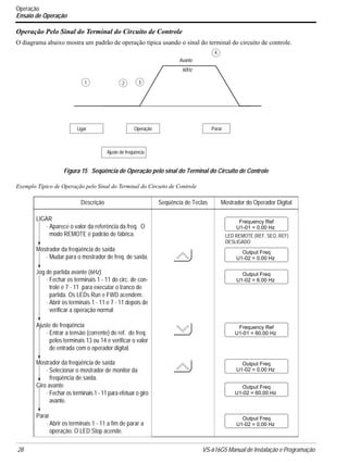 28 VS-616G5 Manual de Instalação e Programação
Operação
Ensaio de Operação
Operação Pelo Sinal do Terminal do Circuito de Controle
O diagrama abaixo mostra um padrão de operação típica usando o sinal do terminal do circuito de controle.
Exemplo Típico de Operação pelo Sinal do Terminal do Circuito de Controle
Descrição Seqüência de Teclas Mostrador do Operador Digital
Figura 15 Seqüência de Operação pelo sinal do Terminal do Circuito de Controle
Ligar
Ajuste de freqüência
Operação
Avante
60Hz
Parar
1 2 3
4
LIGAR
· Aparece o valor da referência da freq. O
modo REMOTE é padrão de fábrica.
Mostrador da freqüência de saída
· Mudar para o mostrador de freq. de saída.
Jog de partida avante (6Hz)
· Fechar os terminais 1 - 11 do circ. de con-
trole e 7 - 11 para executar o tranco de
partida. Os LEDs Run e FWD acendem.
· Abrir os terminais 1 - 11 e 7 - 11 depois de
verificar a operação normal
Ajuste de freqüência
· Entrar a tensão (corrente) de ref. de freq.
pelos terminais 13 ou 14 e verificar o valor
de entrada com o operador digital.
Mostrador da freqüência de saída
· Selecionar o mostrador de monitor da
freqüência de saída.
Giro avante
· Fechar os terminais 1 - 11 para efetuar o giro
avante.
Parar
· Abrir os terminais 1 - 11 a fim de parar a
operação. O LED Stop acende.
Frequency Ref
LED REMOTE (REF. SEQ, REF)
U1-01 = 0.00 Hz
Output Freq
U1-02 = 0.00 Hz
Output Freq
U1-02 = 60.00 Hz
Output Freq
U1-02 = 0.00 Hz
Output Freq
U1-02 = 6.00 Hz
Frequency Ref
U1-01 = 60.00 Hz
Output Freq
U1-02 = 0.00 Hz
DESLIGADO
 