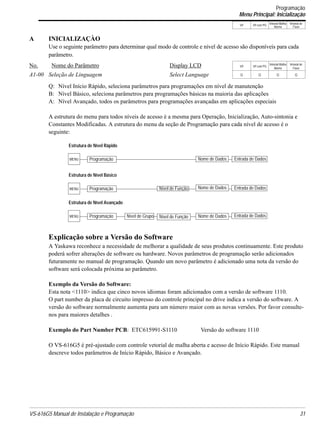 VS-616G5 Manual de Instalação e Programação 31
V/f V/f com PG
Vetorial Malha
Aberta
Vetorial de
Fluxo
Programação
Menu Principal: Inicialização
A INICIALIZAÇÀO
Use o seguinte parâmetro para determinar qual modo de controle e nível de acesso são disponíveis para cada
parâmetro.
Q: Nível Início Rápido, seleciona parâmetros para programações em nível de manutenção
B: Nível Básico, seleciona parâmetros para programações básicas na maioria das aplicações
A: Nível Avançado, todos os parâmetros para programações avançadas em aplicações especiais
A estrutura do menu para todos níveis de acesso é a mesma para Operação, Inicialização, Auto-sintonia e
Constantes Modificadas. A estrutura do menu da seção de Programação para cada nível de acesso é o
seguinte:
Explicação sobre a Versão do Software
A Yaskawa reconhece a necessidade de melhorar a qualidade de seus produtos continuamente. Este produto
poderá sofrer alterações de software ou hardware. Novos parâmetros de programação serão adicionados
futuramente no manual de programação. Quando um novo parâmetro é adicionado uma nota da versão do
software será colocada próxima ao parâmetro.
Exemplo da Versão do Software:
Esta nota <1110> indica que cinco novos idiomas foram adicionados com a versão de software 1110.
O part number da placa de circuito impresso do controle principal no drive indica a versão do software. A
versão do software normalmente aumenta para um número maior com as novas versões. Por favor consulte-
nos para maiores detalhes .
Exemplo do Part Number PCB: ETC615991-S1110 Versão do software 1110
O VS-616G5 é pré-ajustado com controle vetorial de malha aberta e acesso de Início Rápido. Este manual
descreve todos parâmetros de Início Rápido, Básico e Avançado.
No. Nome do Parâmetro Display LCD V/f V/f com PG
Vetorial Malha
Aberta
Vetorial de
Fluxo
A1-00 Seleção de Linguagem Select Language Q Q Q Q
MENU Programação
Estrutura de Nível Rápido
Nome de Dados Entrada de Dados
MENU Programação
Estrutura de Nível Básico
Nome de Dados
MENU Programação
Estrutura de Nível Avançado
Nível de Grupo Nível de Função Nome de Dados
Nível de Função Entrada de Dados
Entrada de Dados
 