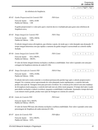 VS-616G5 Manual de Instalação e Programação 43
V/f V/f com PG
Vetorial Malha
Aberta
Vetorial de
Fluxo
de referência de freqüência.
Faixa de Ajuste: 0.00 a 10.00
Padrão de Fábrica: 1.00
O ganho proporcional é o valor pelo qual o sinal de desvio é multiplicado para gerar uma referência de
freqüência nova.
Faixa de Ajuste: 0.00 a 360.0s
Padrão de Fábrica: 1.00s
O cálculo integral soma a divergência, que elimina o ajuste, de modo que o valor desejado seja alcançado. O
tempo integral determina com que rapidez o aumento de ganho integral é acrescentado ao controle malha
fechada.
Faixa de Ajuste: 0.0 a 100.0%
Padrão de Fábrica: 100.0%
O valor do limite integral elimina oscilações e melhora a estabilidade. Este valor é ajustado com uma por-
centagem da freqüência máxima de saída (E1-04).
Faixa de Ajuste: 0.00 a 10.00s
Padrão de Fábrica: 0.00s
O cálculo derivativo tenta controlar o overshoot permanecido partido logo após o cálculo proporcional e
integral. Se o sistema estiver aproximando do valor planejado muito rapidamente, o controle derivado
produz uma ação de frenagem forte para prevenir overshoot. Se o sistema já for estável com uma mudança
de divergência muito pequena, o controle derivado tem um efeito muito pequeno. O tempo derivado é usado
para abafar oscilações e reduzir overshoot, enquanto a estabilidade é melhorada. Ajustando o tempo derivado
a um número muito grande, produz mais ação de frenagem no sistema de controle.
Faixa de Ajuste: 0.0 a 100.0%
Padrão de Fábrica: 100.0%
O valor de limite PID mais alto elimina oscilações e melhora estabilidade. Este valor é ajustado como uma
porcentagem de freqüência de saída máxima (E1-04).
Faixa de Ajuste: 0.0 a 100.0%
Padrão de Fábrica: 0.0%
B5-02 Ganho Proporcional do Controle PID PID Gain A A A A
B5-03 Tempo Integral do Controle PID PID I Time A A A A
B5-04 Limite Integral do Controle PID PID I Limit A A A A
B5-05 Tempo Derivado do Controle PID PID D Time A A A A
B5-06 Limite do Controle PID PID Limit A A A A
B5-07 Ajuste do Controle PID PID Offset A A A A
Programação
B5 - Controle PID
 
