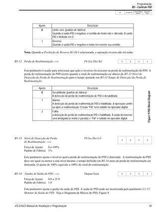 VS-616G5 Manual de Instalação e Programação 45
V/f V/f com PG
Vetorial Malha
Aberta
Vetorial de
Fluxo
Nota: Quando a Proibição de Reverso B1-04 é selecionada, a operação reverso não irá rodar .
Este parâmetro é usado para selecionar que ação o inversor irá executar na perda de realimentação do PID. A
perda de realimentação do PID ocorre quando o sinal de realimentação cai abaixo de B5-13 Nível de
Detecção da Perda de Realimentação para o tempo ajustado em B5-14 Tempo de Detecção da Perda de
Realimentação.
Faixa de Ajuste: 0 a 100%
Padrão de Fábrica: 1%
Este parâmetro ajusta o nível no qual a perda de realimentação do PID é detectada. A realimentação do PID
deve ser iqual ou menor a este nível durante o tempo definido em B5-14 antes da perda de realimentação ser
detectada. O ajuste de 100% equivale a 100% do sinal de realimentação.
Faixa de Ajuste: 0.0 a 25.0
Padrão de Fábrica: 1.0
Este parâmetro ajusta o ganho da saída do PID. A saída do PID pode ser monitorada pelo parâmetro U1-37
Monitor de Saída do PID. Veja o Diagrama de Blocos do PID, Figura 9.
Ajuste Descrição
0 Limite zero (padrão de fábrica)
Quando a saída PID é negativa, o sentido do motor não é alterada. A saída
PID é limitada em 0.
1 Reverso
Quando a saída PID é negativa o motor irá reverter seu sentido.
B5-12 Perda de Realimentação <1110> Fb Los Det Sel A A A A
Ajuste Descrição
0 Desabilitado (padrão de fábrica)
A detecção da perda de realimentação de PID é desabilitada.
1 Alarme
A detecção da perda de realimentação PID é habilitada. A operaçào contin-
ua após a realimentação. O texto “Fbl” será exibido no operador digital.
2 Falha
a detecção de perda de realimentação PID é habilitada. A saída do inversor
será desligada (o motor é parado) e “Fbl” é exibido no operador digital.
B5-13 Nível de Detecção da Perda
de Realimentação <1110>
Fb los Det Lvl
A A A A
B5-14 Ganho de Saída do PID <1110> Output Gain A A A A
Programação
B5 - Controle PID
Figure9PIDBlockDiagram
 