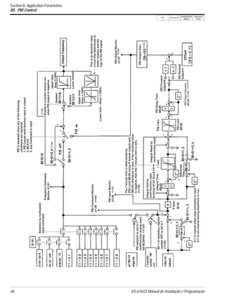 V/f V/f com PG
VetorialMalha
Aberta
Vetorial de
Fluxo
46 VS-616G5 Manual de Instalação e Programação
Section B: Application Parameters
B5 PID Control
 