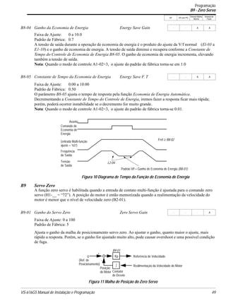 VS-616G5 Manual de Instalação e Programação 49
V/f V/f com PG
Vetorial Malha
Aberta
Vetorial de
Fluxo
Faixa de Ajuste: 0 a 10.0
Padrão de Fábrica: 0.7
A tensão de saída durante a operação de economia de energia é o produto do ajuste da V/f normal (El-03 a
E1-10) e o ganho de economia de energia. A tensão de saída diminui e recupera conforme a Constante de
Tempo do Controle de Economia de Energia B8-05. O ganho de economia de energia incrementa, elevando
também a tensão de saída.
Nota: Quando o modo de controle A1-02=3, o ajuste do padrão de fábrica torna-se em 1.0
Faixa de Ajuste: 0.00 a 10.00
Padrão de Fábrica: 0.50
O parâmetro B8-05 ajusta o tempo de resposta pela função Economia de Energia Automática.
Decrementando a Constante de Tempo do Controle de Energia, iremos fazer a resposta ficar mais rápida;
porém, poderá ocorrer instabilidade se o decremento for muito grande.
Nota: Quando o modo de controle A1-02=3, o ajuste do padrão de fábrica torna-se 0.01.
B9 Servo Zero
A função zero servo é habilitada quando a entrada de contato multi-função é ajustada para o comando zero
servo (H1-__ = “72”). A posição do motor é então memorizada quando a realimentação da velocidade do
motor é menor que o nível de velocidade zero (B2-01).
Faixa de Ajuste: 0 a 100
Padrão de Fábrica: 5
Ajusta o ganho da malha de posicionamento servo zero. Ao ajustar o ganho, quanto maior o ajuste, mais
rápido a resposta. Porém, se o ganho for ajustado muito alto, pode causar overshoot e uma possível condição
de fuga.
B8-04 Ganho da Economia de Energia Energy Save Gain - - A A
B8-05 Constante de Tempo da Economia de Energia Energy Save F. T - - A A
B9-01 Ganho do Servo Zero Zero Servo Gain - - - A
L2-04
Figura 10 Diagrama de Tempo da Função de Economia de Energia
Fref ≥ B8-02
Avante
Padrão V/f × Ganho de Economia de Energia (B8-01)
Comando de
Economia de
Energia
(entrada Multi-função
ajuste = “63”)
Freqüência
de Saída
Tensão
de Saída
Figura 11 Malha de Posição do Zero Servo
0
(Ref. de
Kp
B9-01
Realimentação da Velocidade do Motor
Referência de Velocidade
+
-
∫
Posição
Contator
de Desvio
do Motor
Posicionamento)
Programação
B9 - Zero Servo
 