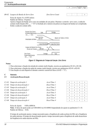 V/f V/f com PG
VetorialMalha
Aberta
Vetorial de
Fluxo
50 VS-616G5 Manual de Instalação e Programação
Faixa de Ajuste: 0 a 16383 pulsos
Padrão de Fábrica: 10 pulsos
Ajusta a largura de banda servo zero em unidades de um pulso. Durante o controle servo zero, a saída do
contato multi-função (H2-__ = “33”) é fechada até o número de pulsos (ou largura de banda) ser completada.
Então a saída do contato abre.
.
Notas:
1. Para selecionar a função da entrada de contato multi-função, recorra aos parâmetros H1-01 a H1-06.
2. Para selecionar a função da saída de contato multi-função, recorra aos parâmetros H2-01 a H2-03.
3. Esta função só está disponível durante controle vetorial de fluxo (Al-02 = “3”).
C Sintonia
C1 Aceleração/Desaceleração
Faixa de Ajuste: 0.00 a 6000.0s
Nota: A faixa de ajuste pode ser 0.00-600.0 ou 0.0-6000.0 dependendo do ajuste no parâmetro C1-10.
Padrão de Fábrica: 10.0s
O tempo de aceleração ajusta o tempo necessário para a freqüência de saída acelerar de 0Hz até a freqüência
de saída máxima. O tempo de desaceleração ajusta o tempo necessário para a freqüência de saída desacelerar
da freqüência de saída máxima até 0Hz.
B9-02 Largura de Banda do Servo Zero Zero Servo Count - - - A
C1-01 Tempo de aceleração 1 Accel Time 1 Q Q Q Q
C1-02 Tempo de desaceleração 1 Decel Time 1 Q Q Q Q
C1-03 Tempo de aceleração 2 Accel Time 2 B B B B
C1-04 Tempo de desaceleração 2 Decel Time 2 B B B B
C1-05 Tempo de aceleração 3 Accel Time 3 A A A A
C1-06 Tempo de desaceleração 3 Decel Time 3 A A A A
C1-07 Tempo de aceleração 4 Accel Time 4 A A A A
C1-08 Tempo de desaceleração 4 Decel Time 4 A A A A
Função Zero Servo Liga Desliga
Nível Vel Zero
(B2-01)
(Ajuste de Fábrica: 0.5Hz)
Velocidade do Motor
Loop Velocidade Loop Zero Servo
Desvio de Posição
LigaDesligaZero Servo
(Entrada Multi-função
H1-__ = “72”)
(Saída Multi-função
H2-__ = “33”)
Largura da Banda Zero Servo
(B9-02)
Figura 12 Diagrama de Tempo da Função Zero Servo
Programação
C1 - Aceleração/Desaceleração
 